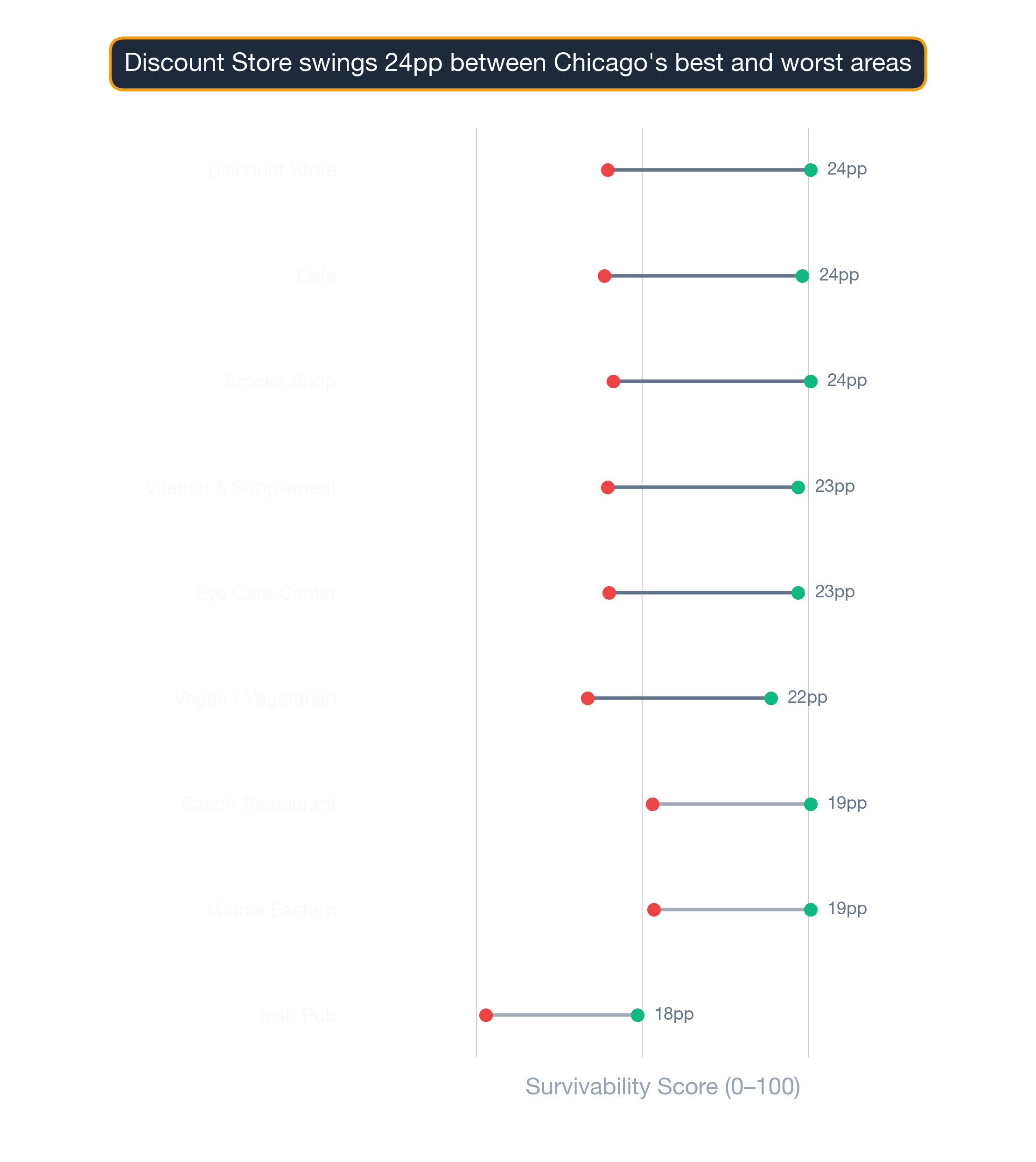 Dumbbell chart of Chicago business types comparing best vs worst neighborhood survivability scores.