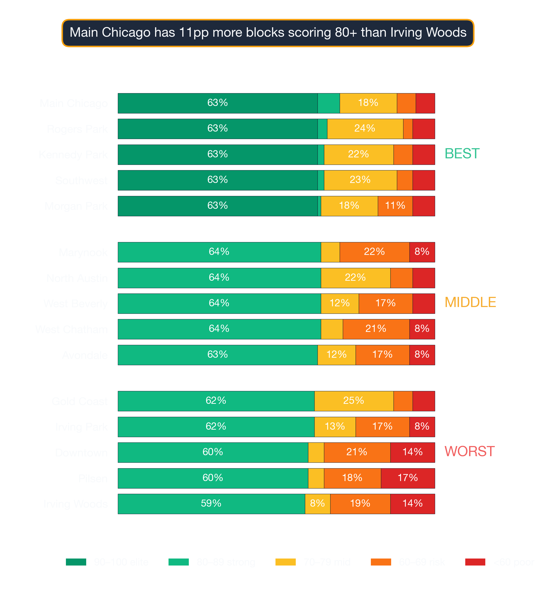 Stacked bar chart showing survivability-score band distribution for top, middle, and bottom Chicago neighborhoods.