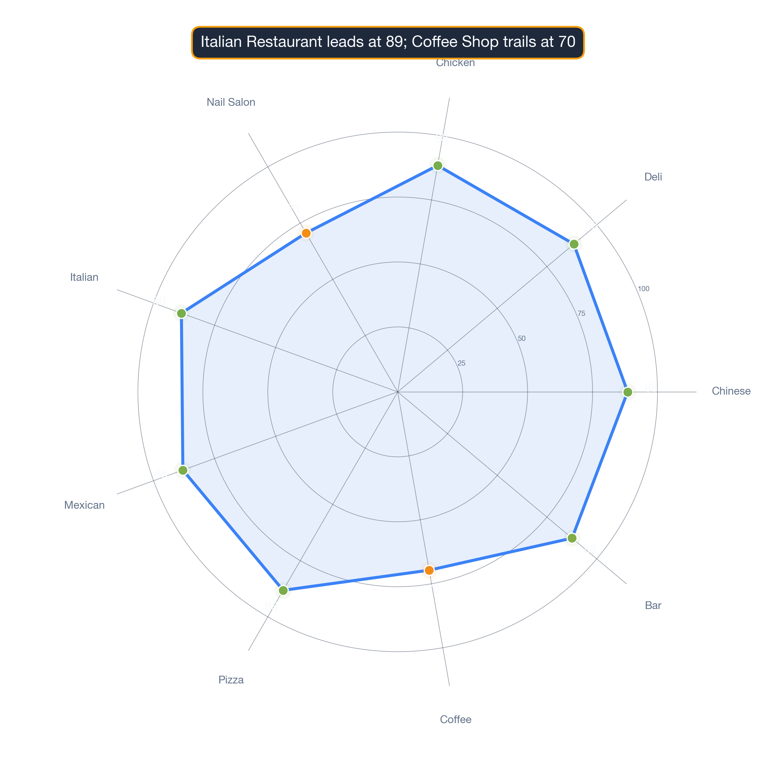 radar chart of Chicago business survivability.