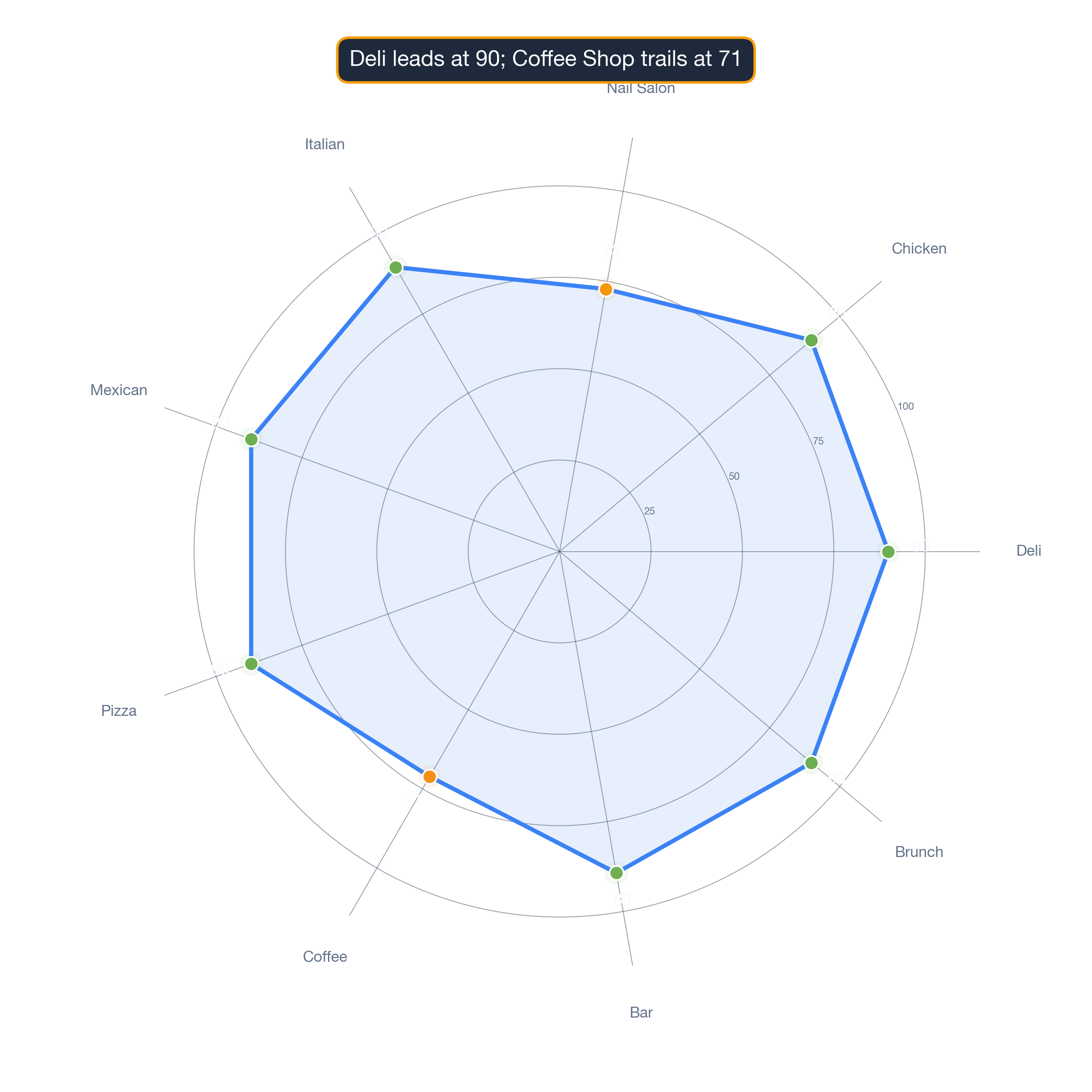 radar chart of Chicago business survivability.