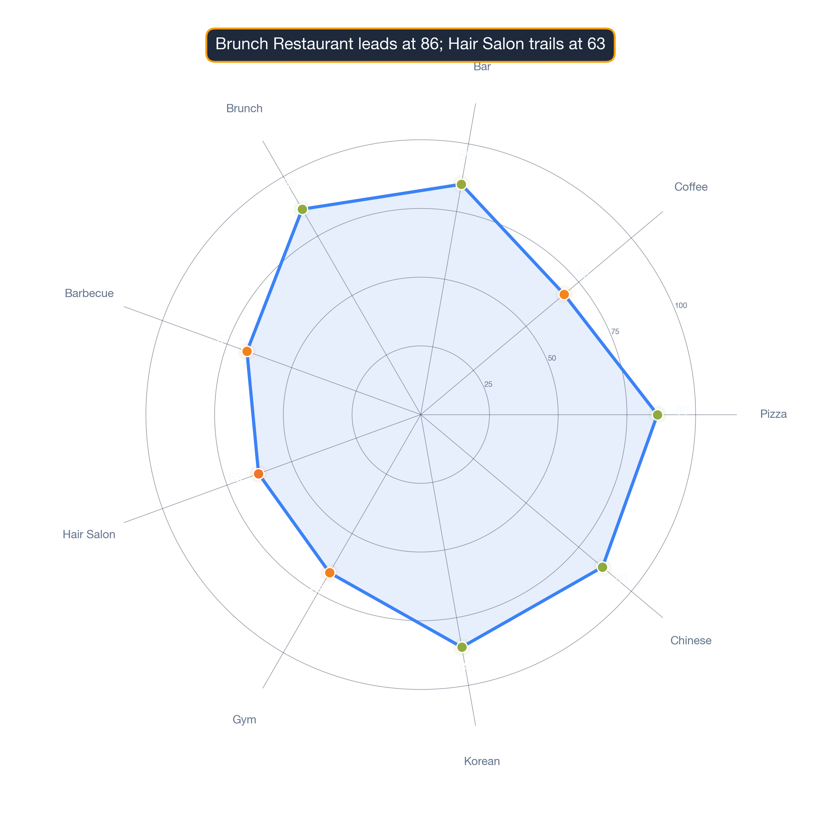 radar chart of Chicago business survivability.
