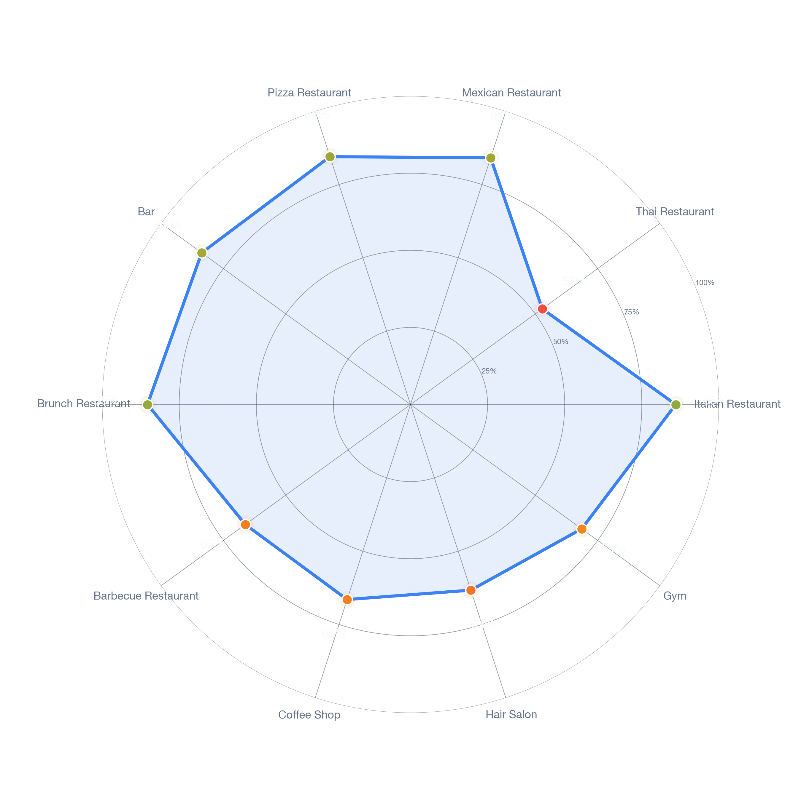 Radar chart of business-subtype survivability in Hermosa, Chicago