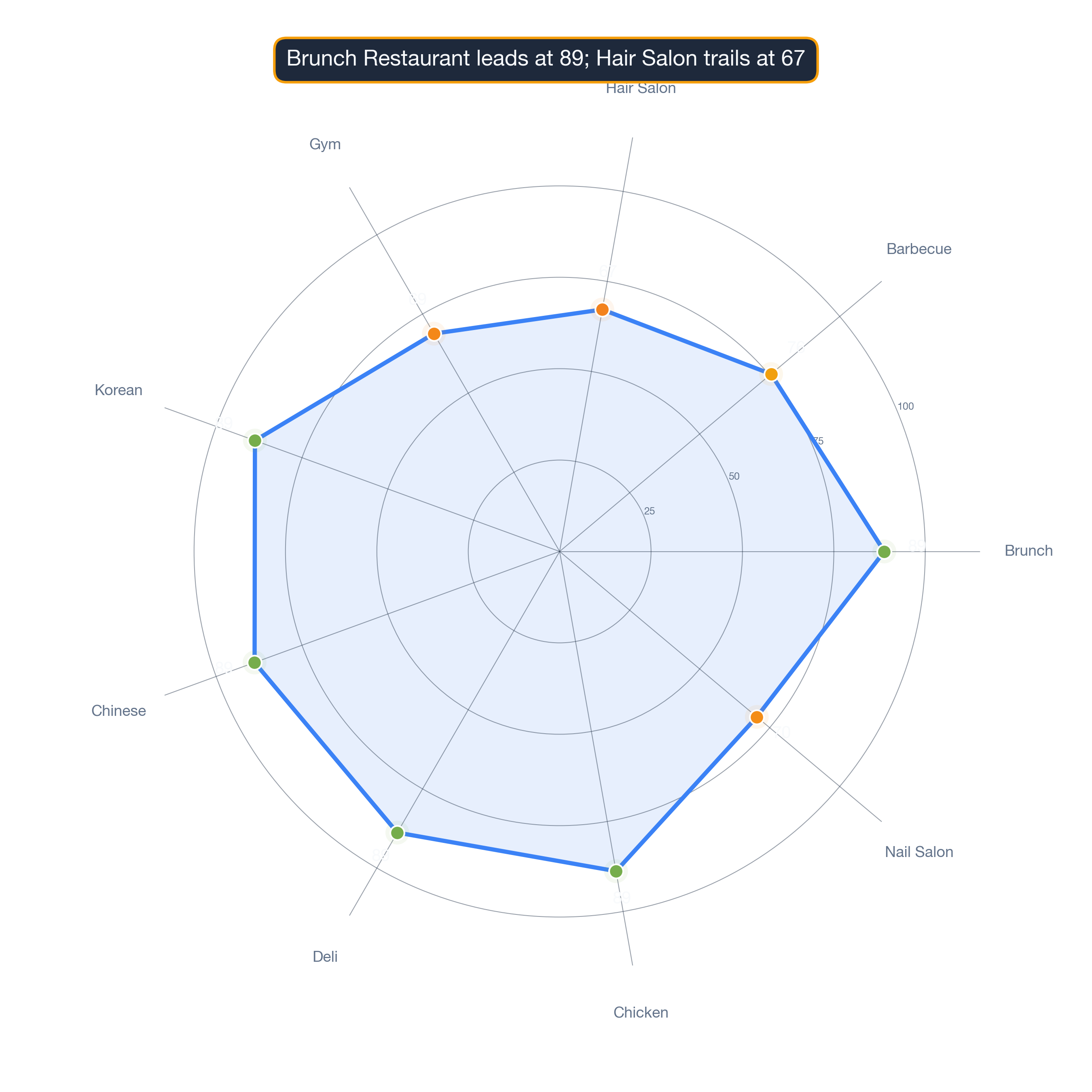radar chart of Chicago business survivability.