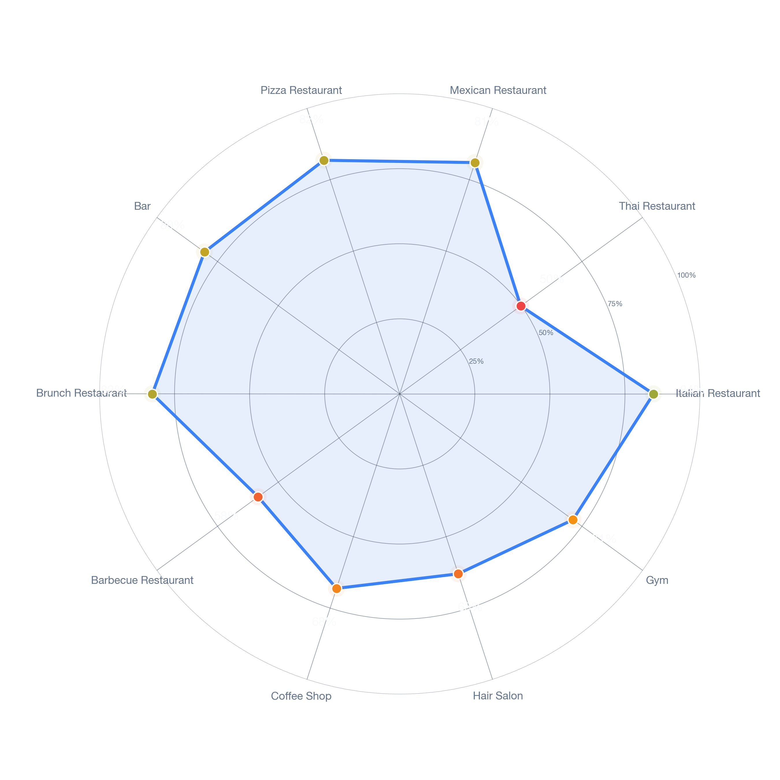 Radar chart of business-subtype survivability in Irving Woods, Chicago