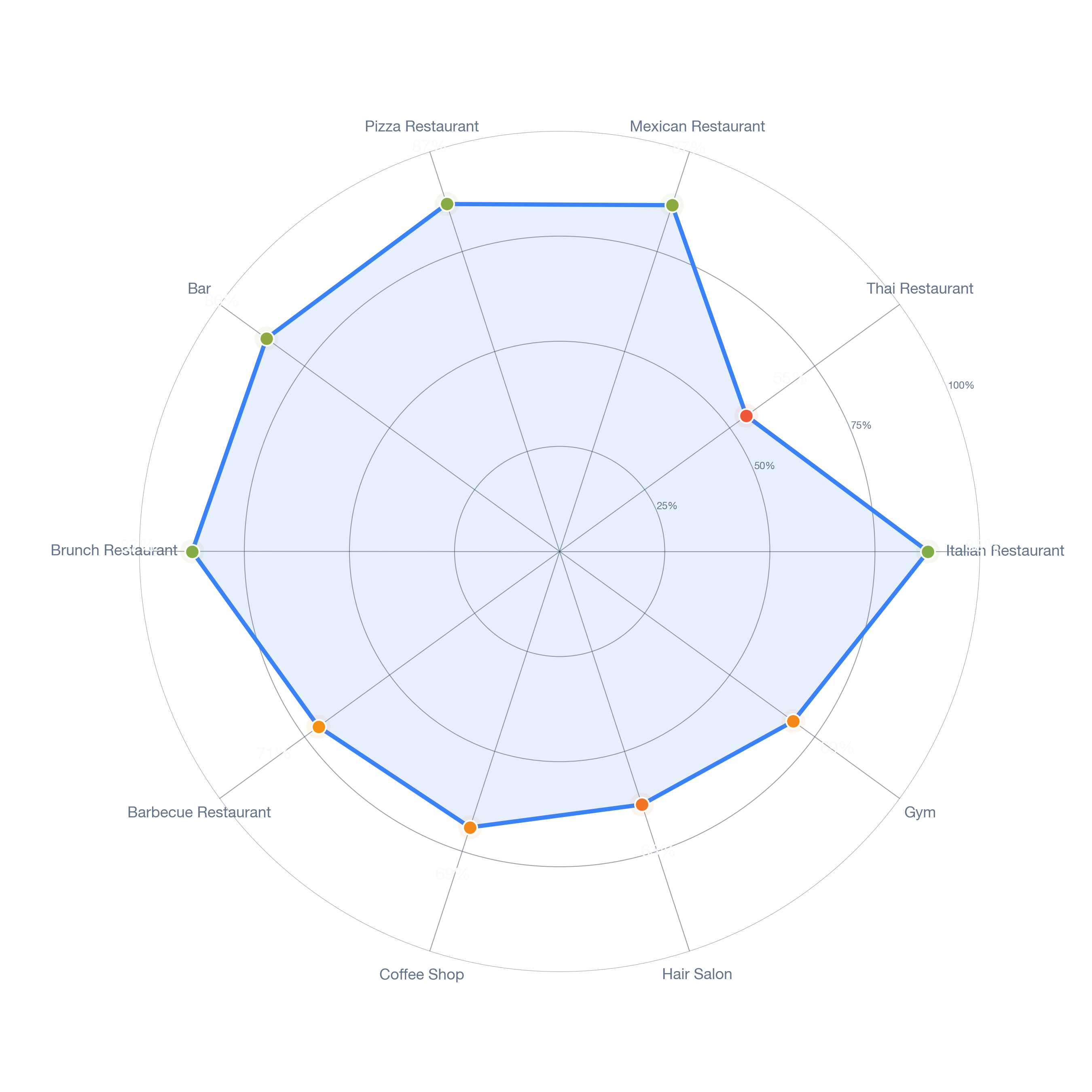 Radar chart of business-subtype survivability in Montclare, Chicago