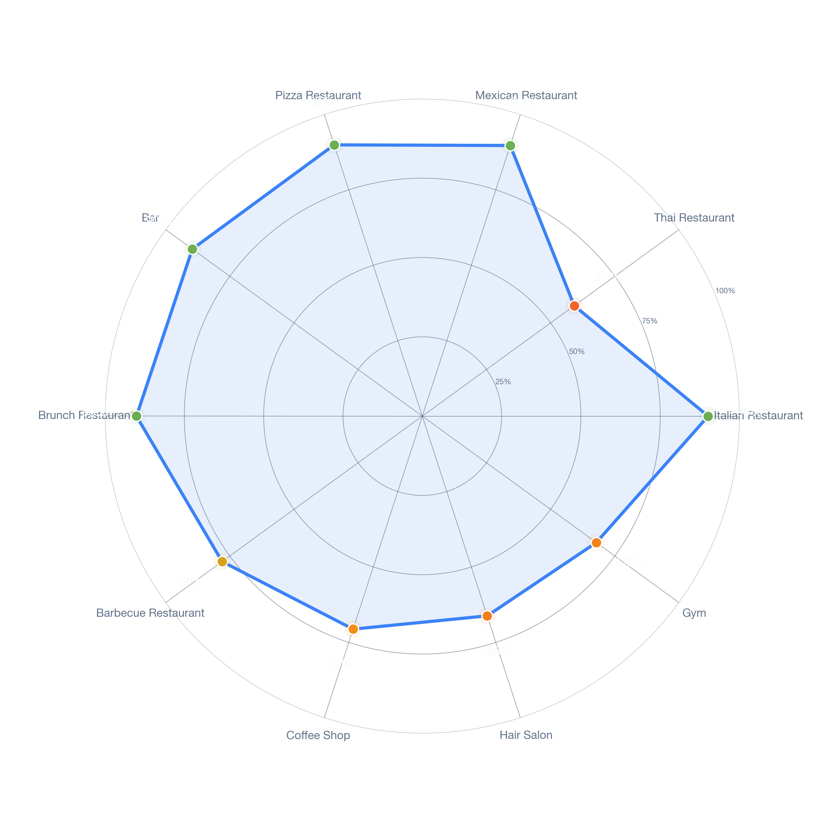 Radar chart of business-subtype survivability in Near North, Chicago