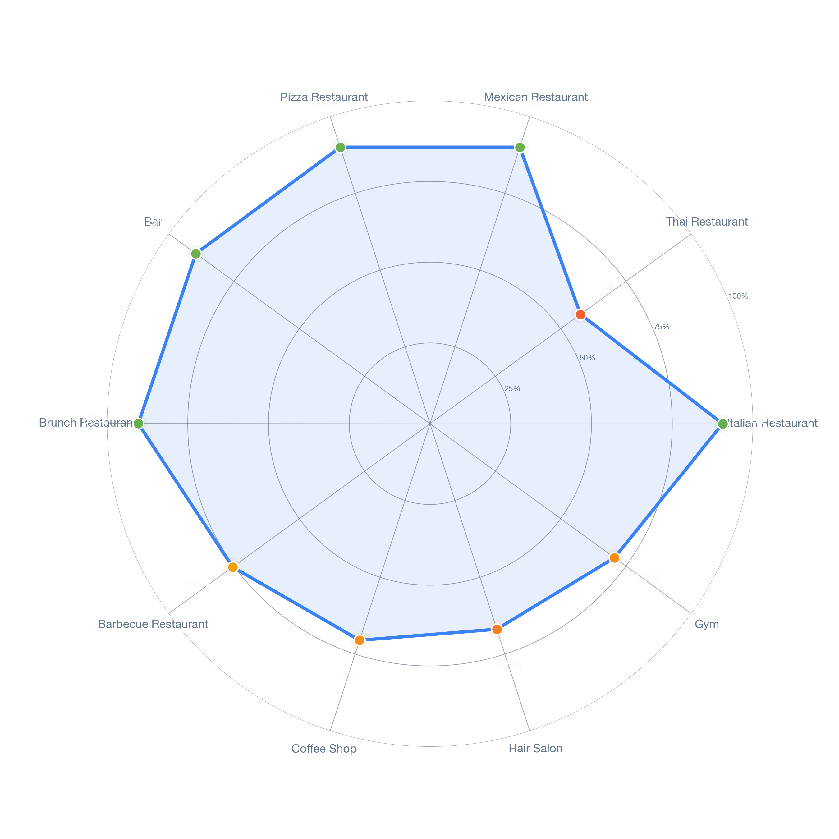 Radar chart of business-subtype survivability in North Center, Chicago