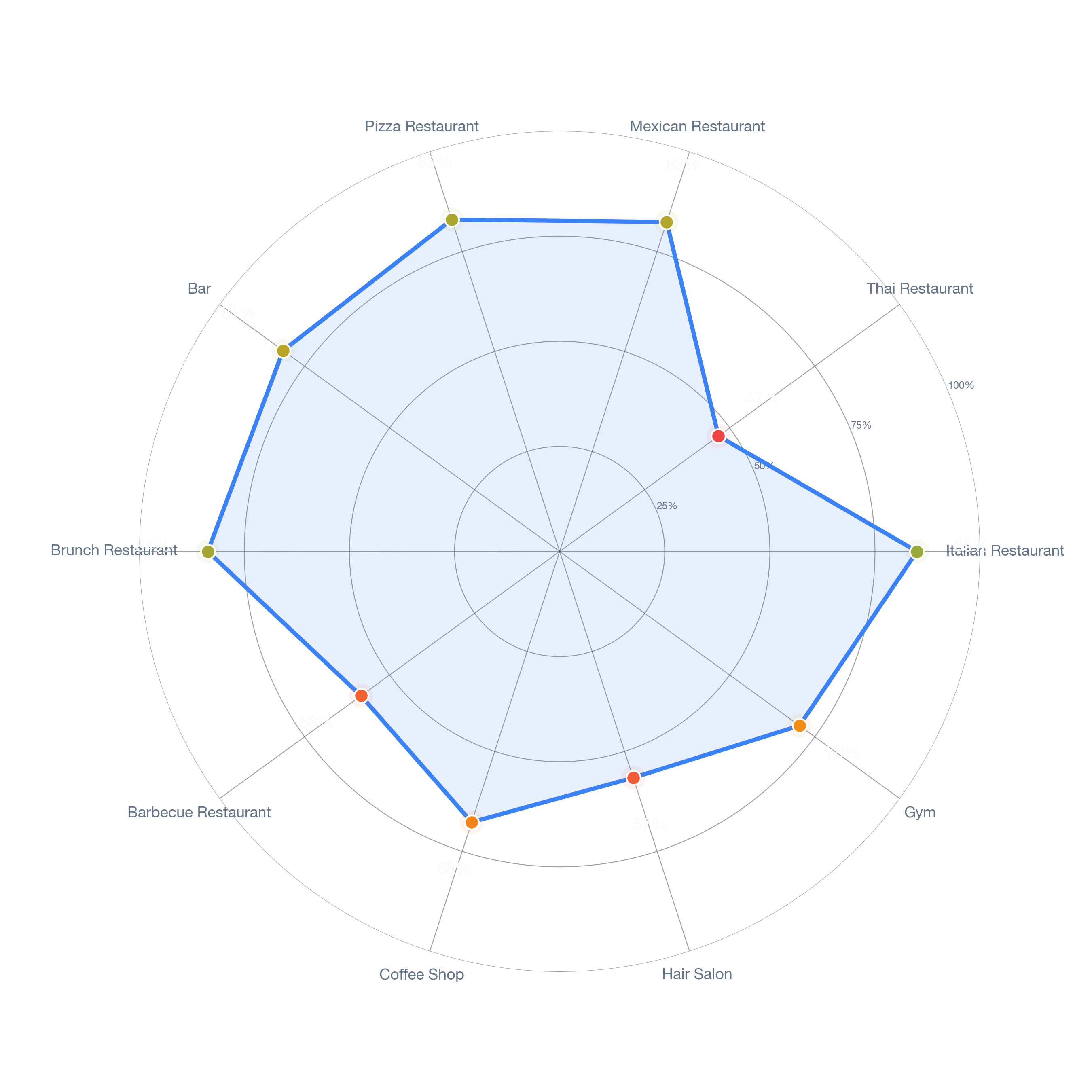 Radar chart of business-subtype survivability in Pilsen, Chicago