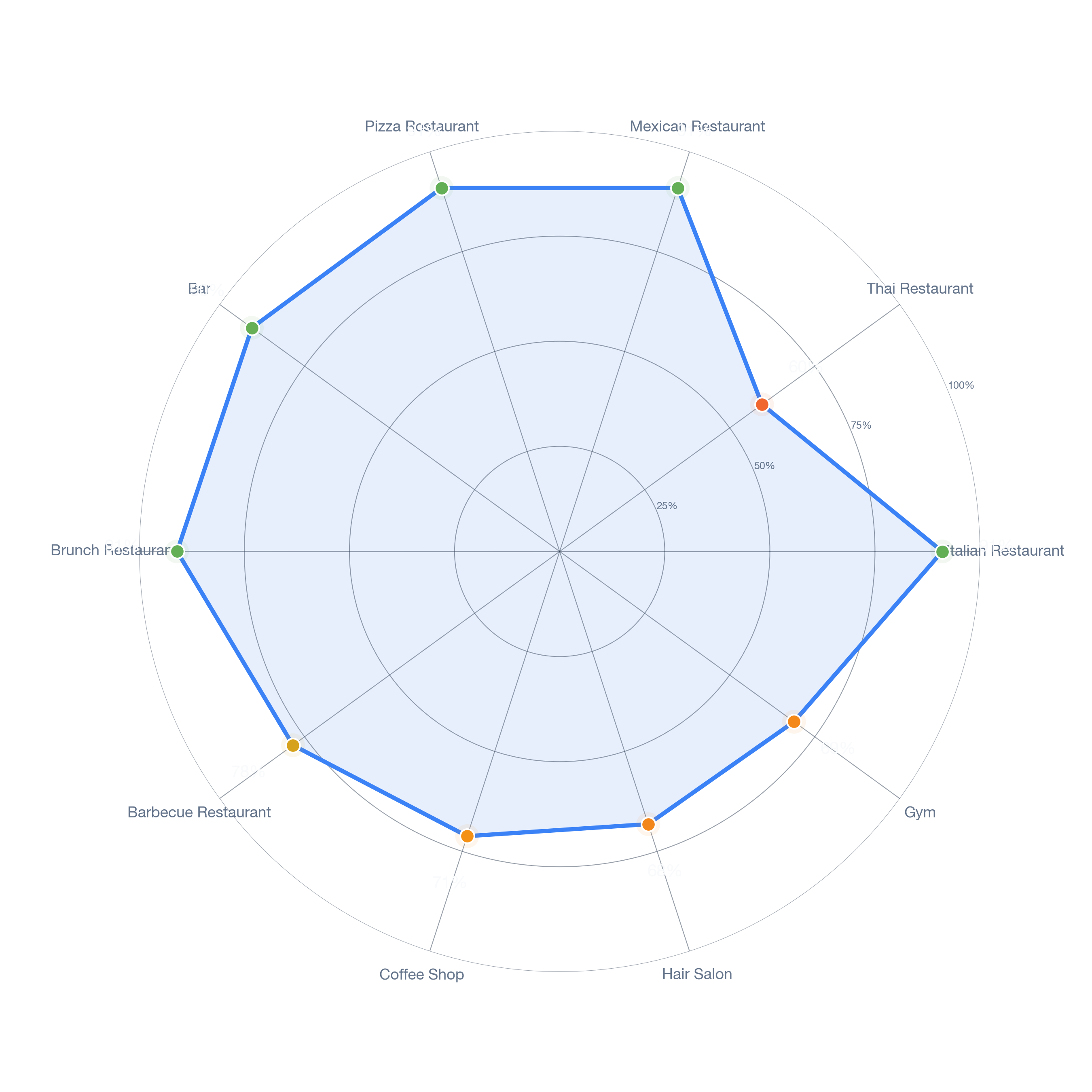 Radar chart of business-subtype survivability in River North, Chicago