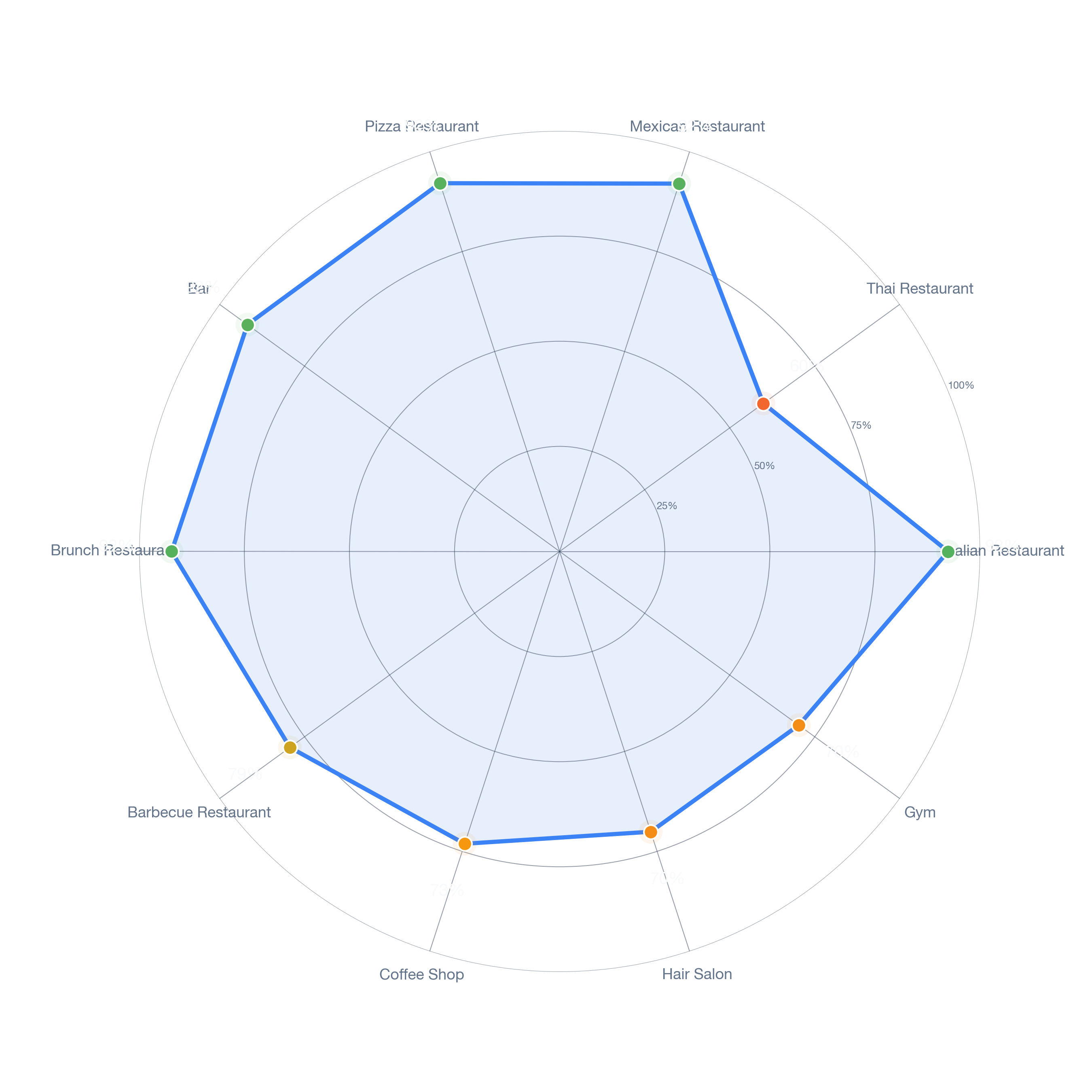 Radar chart of business-subtype survivability in Rogers Park, Chicago