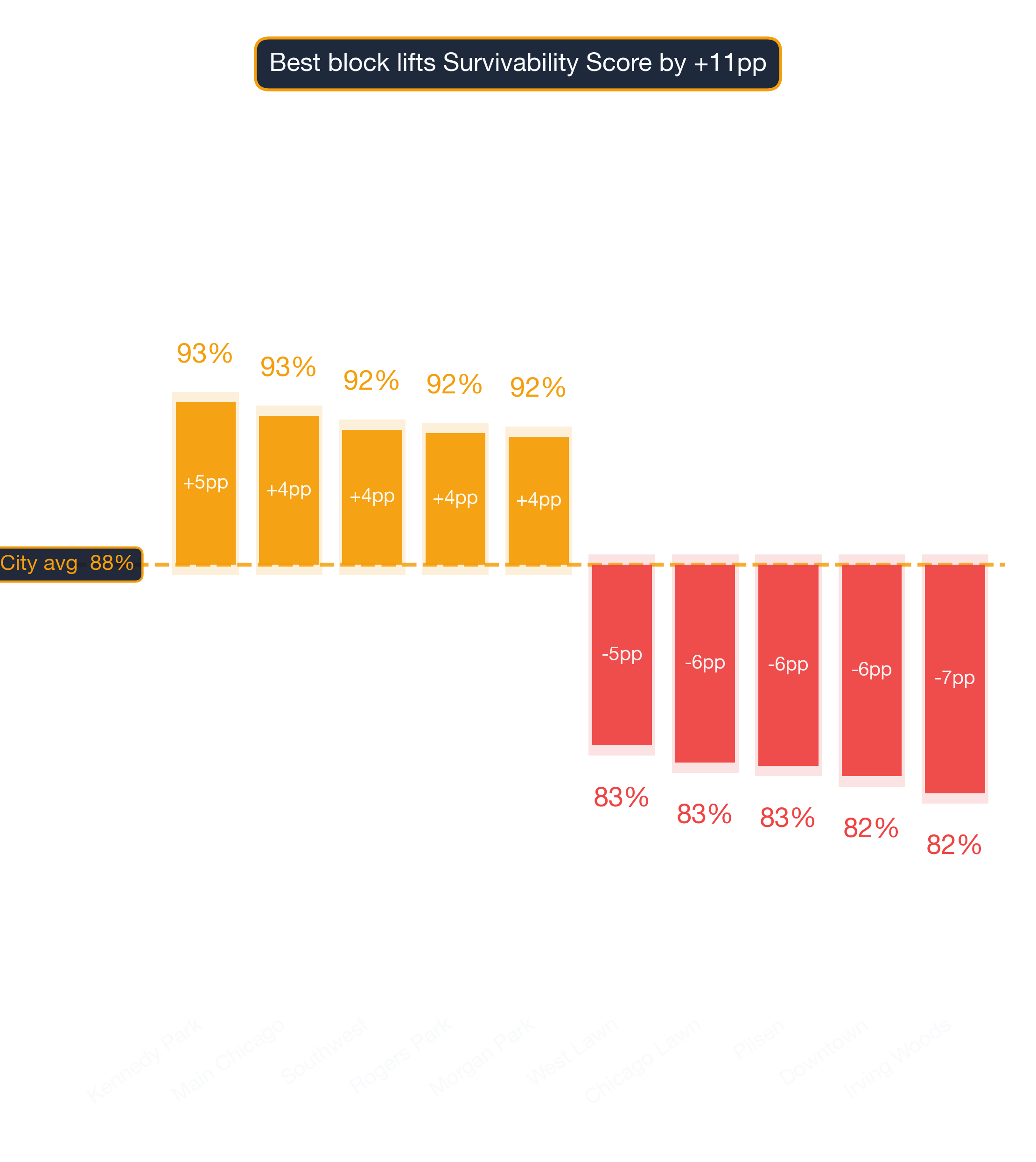 Waterfall chart of best and worst African Restaurant neighborhoods in Chicago