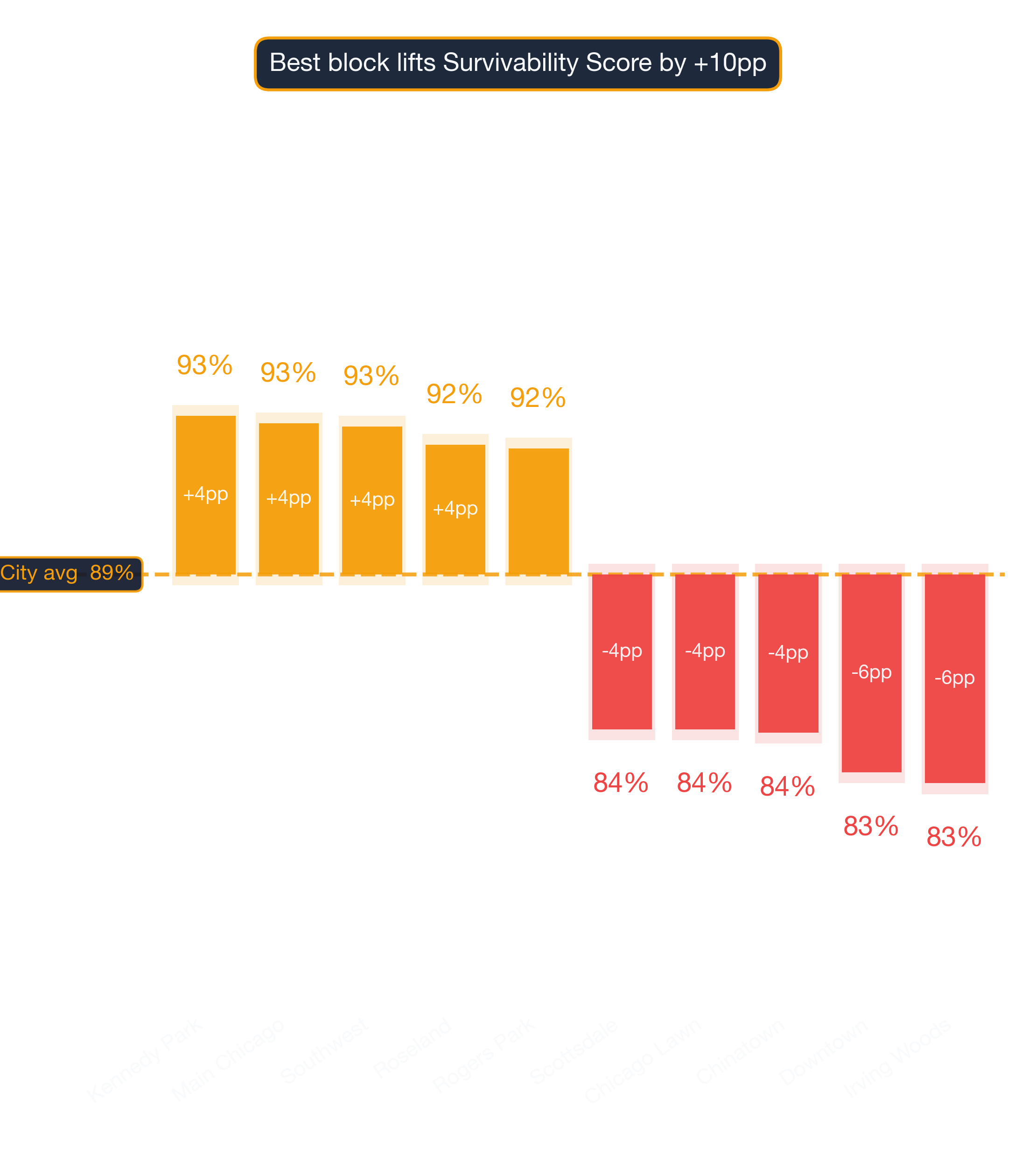 Waterfall chart of best and worst American Restaurant neighborhoods in Chicago
