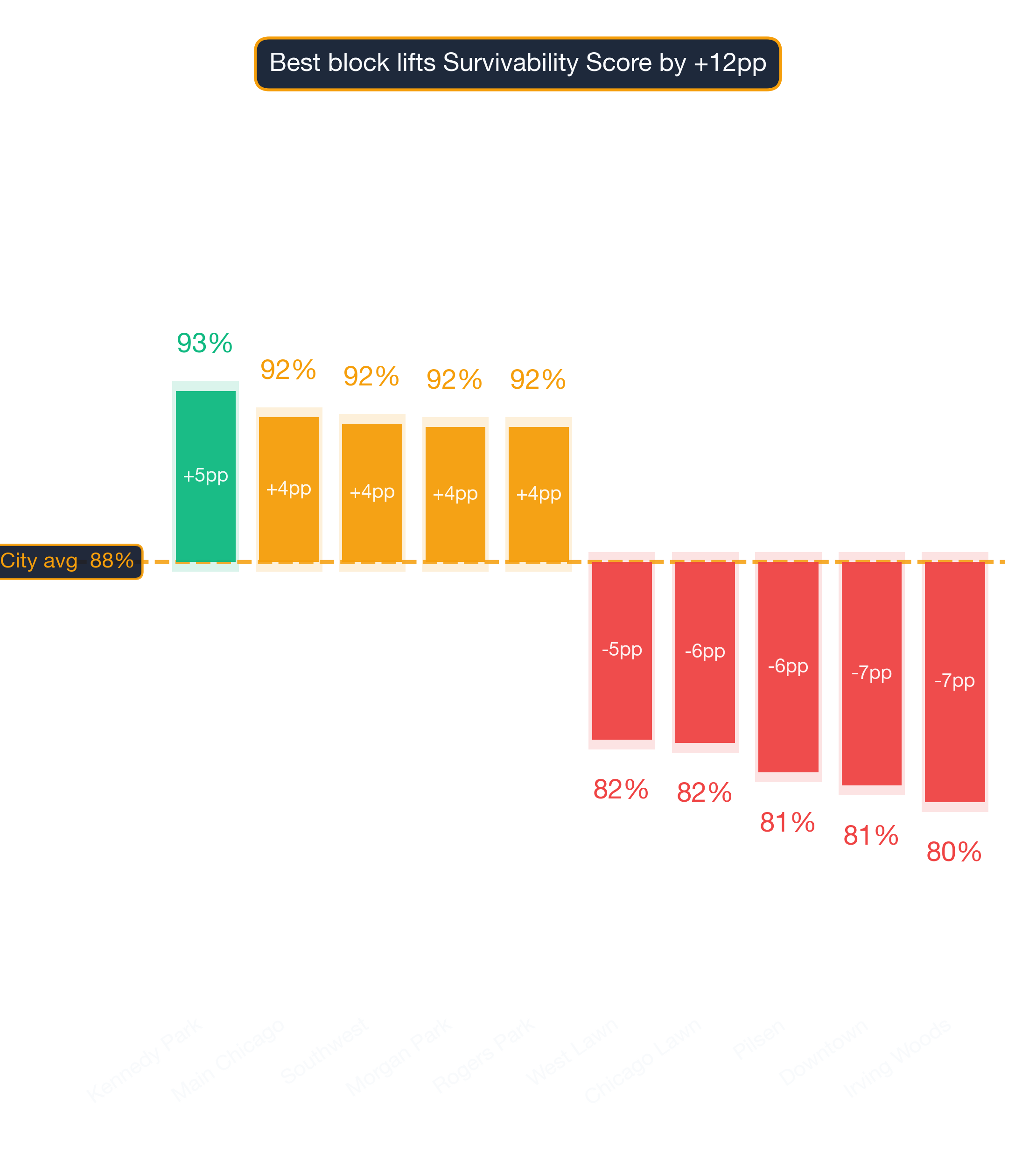 Waterfall chart of best and worst Bar neighborhoods in Chicago
