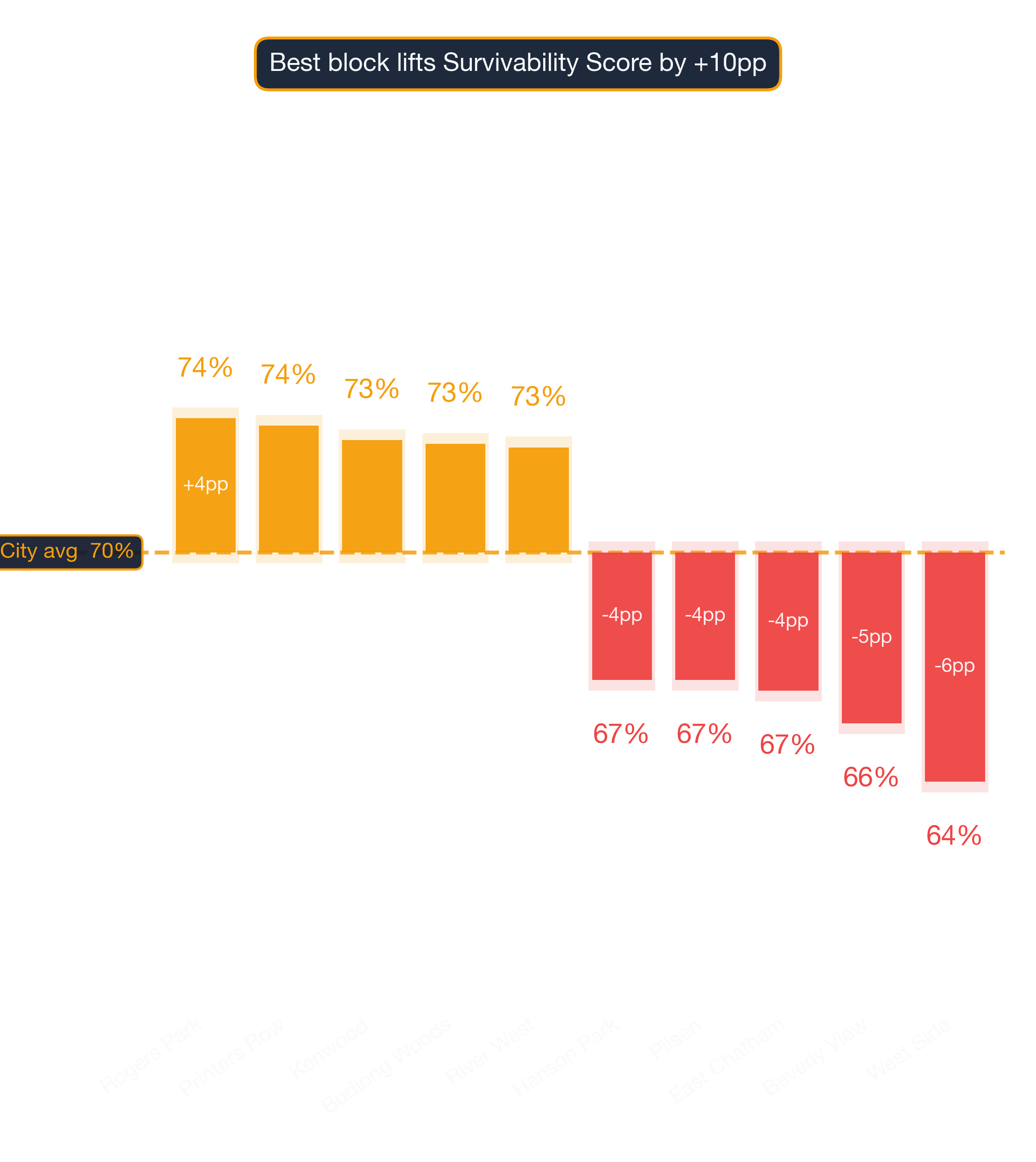 Waterfall chart of best and worst Barber Shop neighborhoods in Chicago