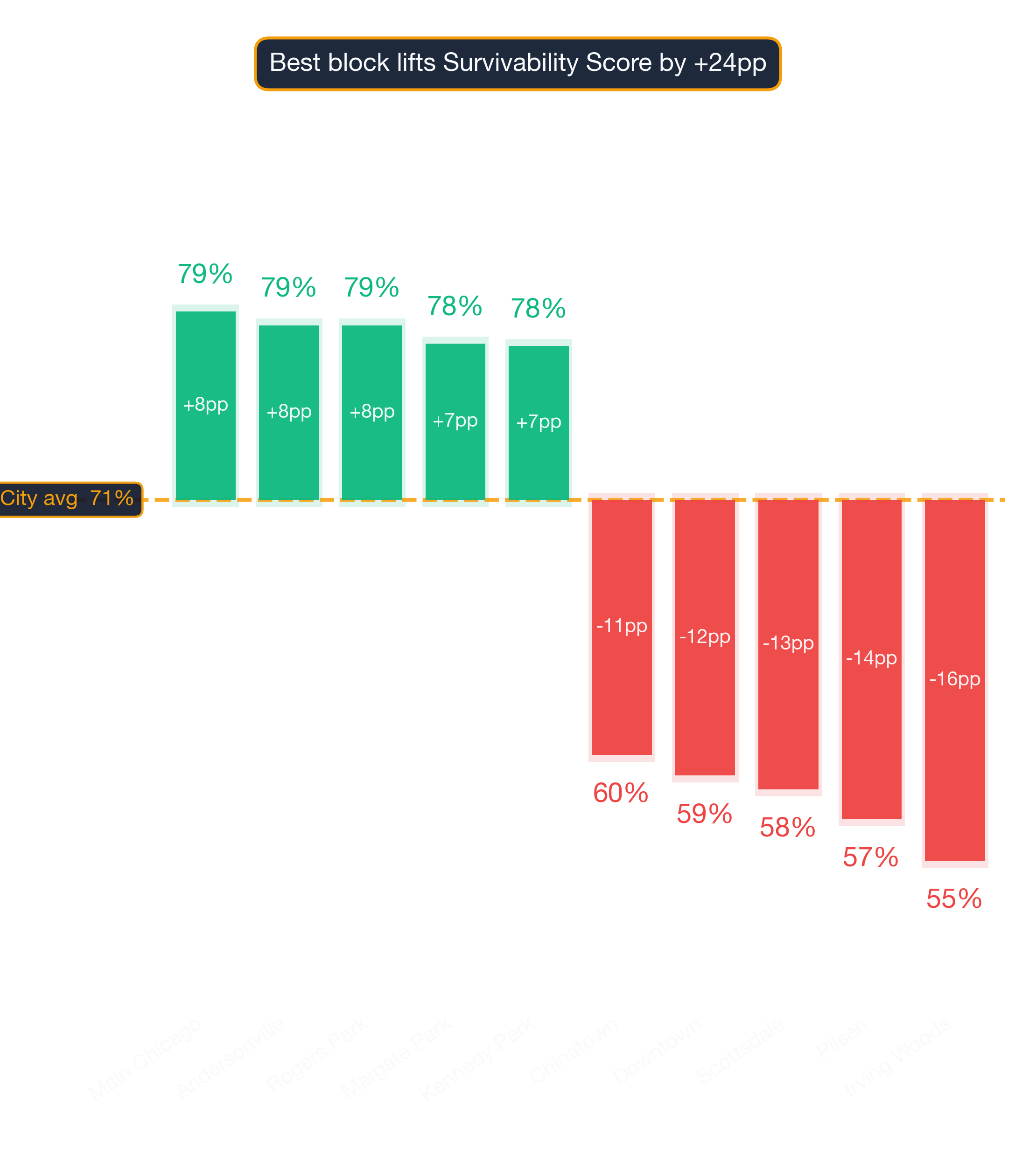 Waterfall chart of best and worst Cafe neighborhoods in Chicago