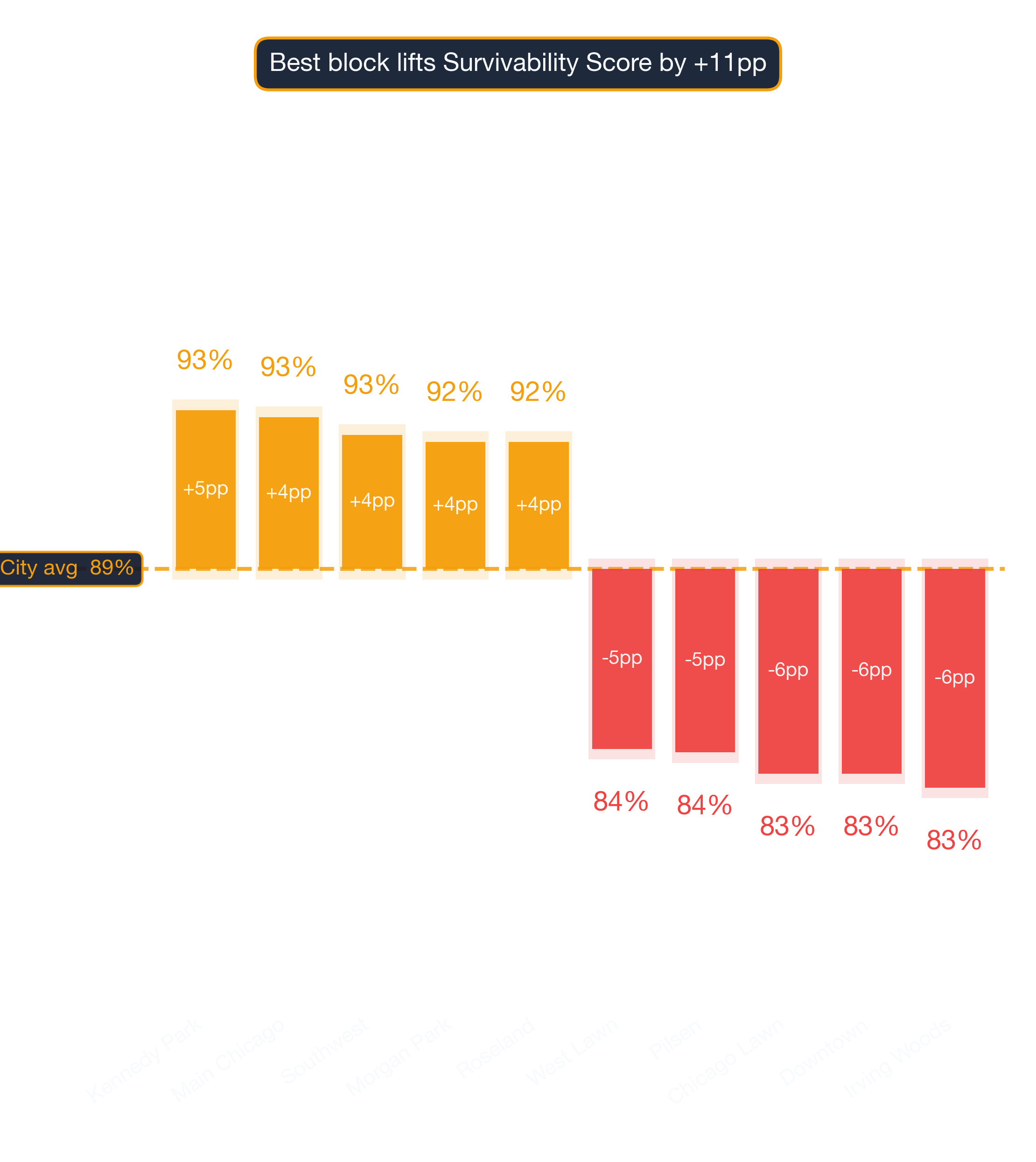Waterfall chart of best and worst Chicken Shop neighborhoods in Chicago