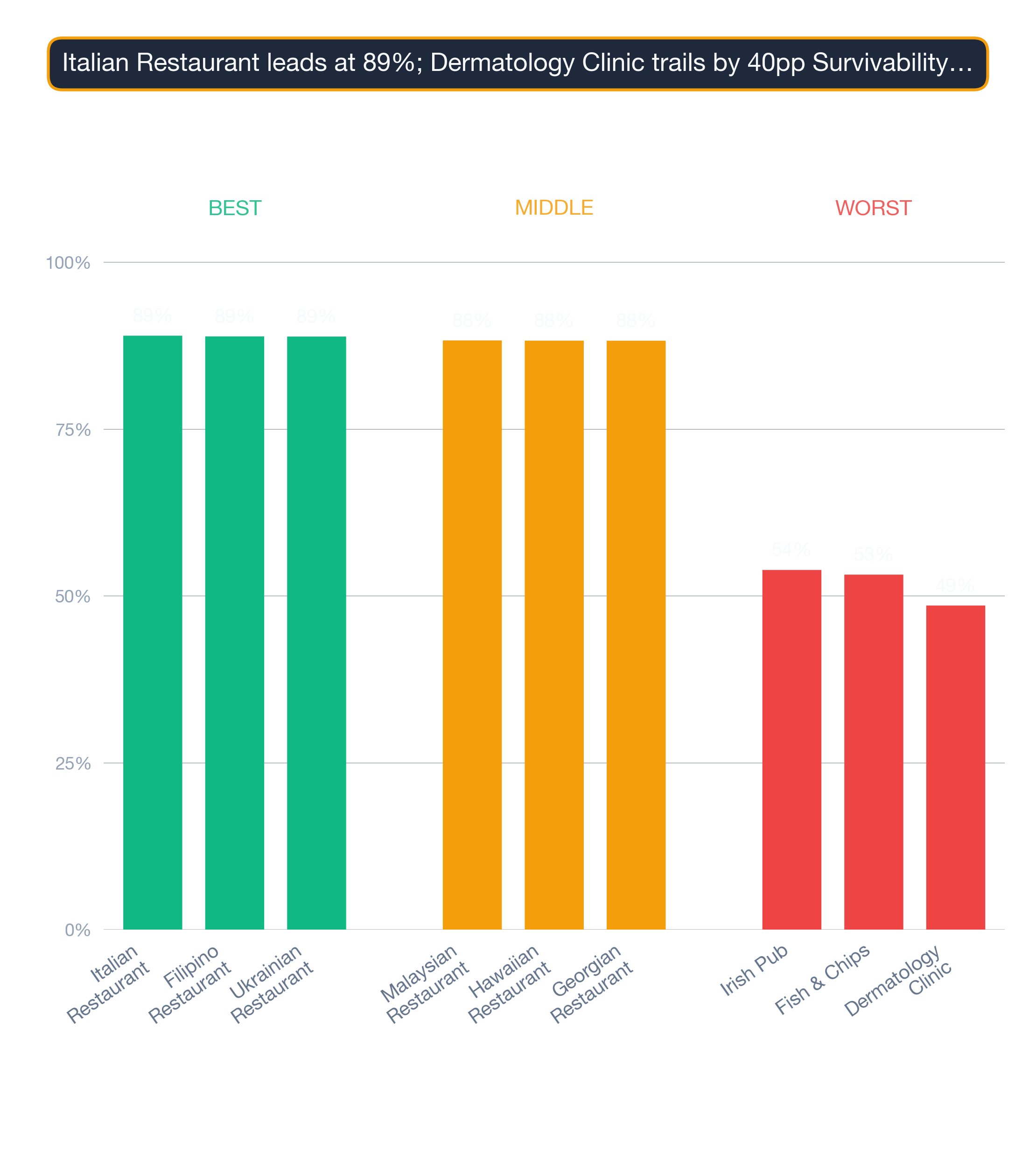 Column-bar chart of Chicago business subtypes — top, middle, and bottom of the survivability spread.