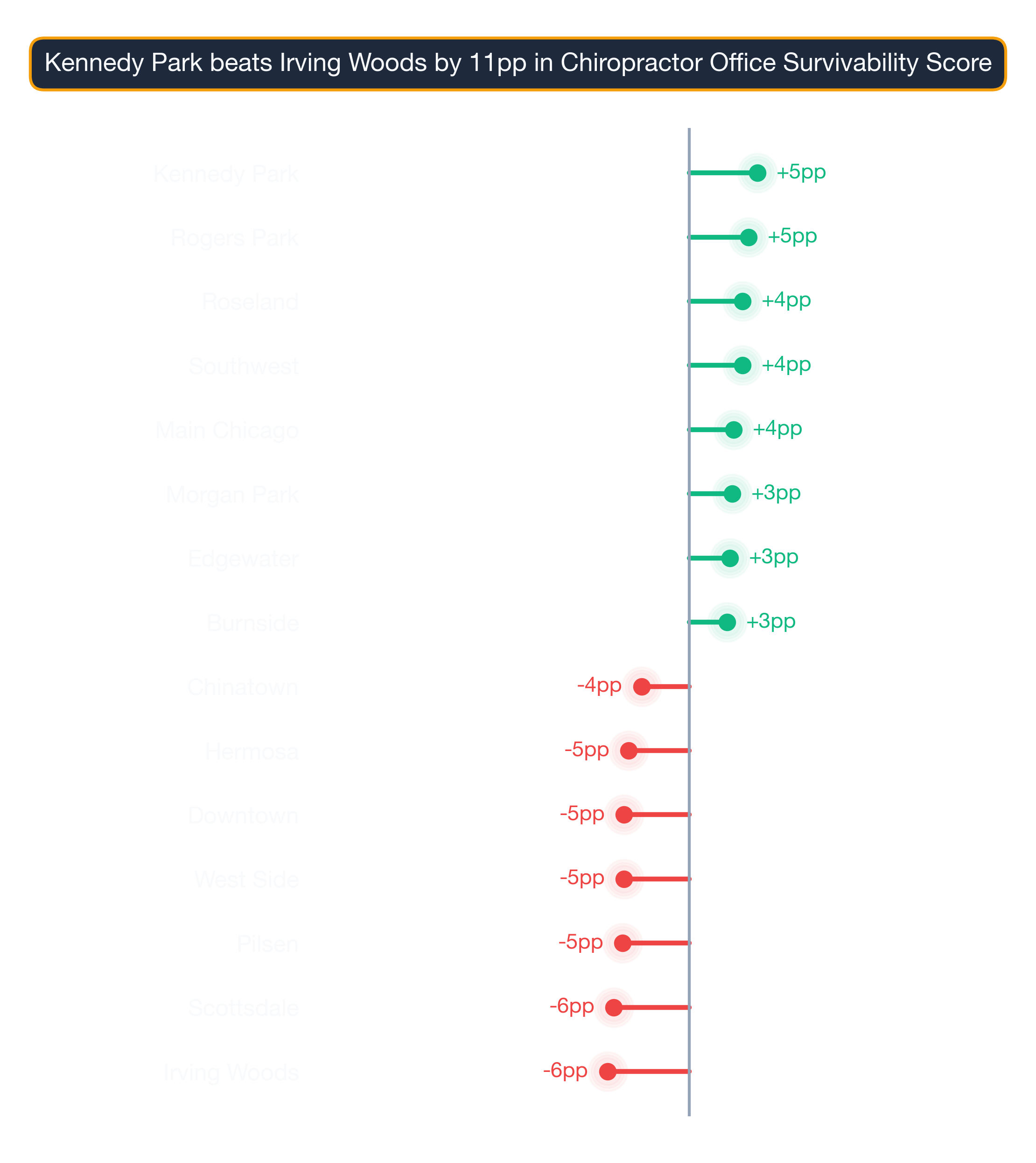 lollipop chart of Chicago business survivability.