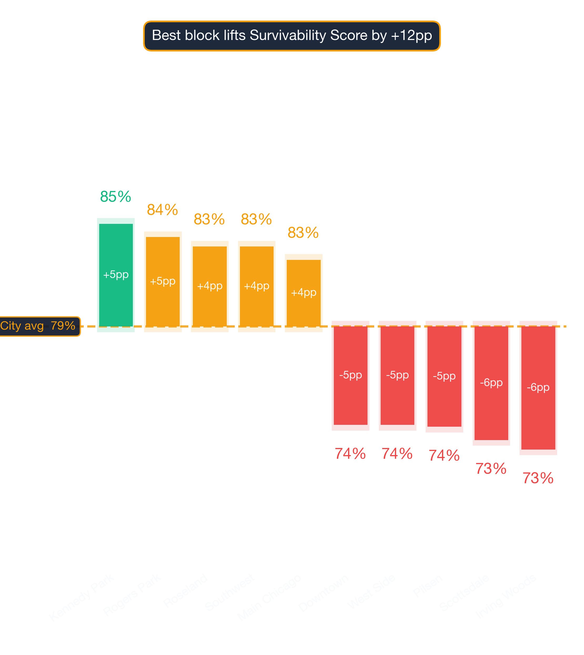 Waterfall chart of best and worst Chiropractor Office neighborhoods in Chicago
