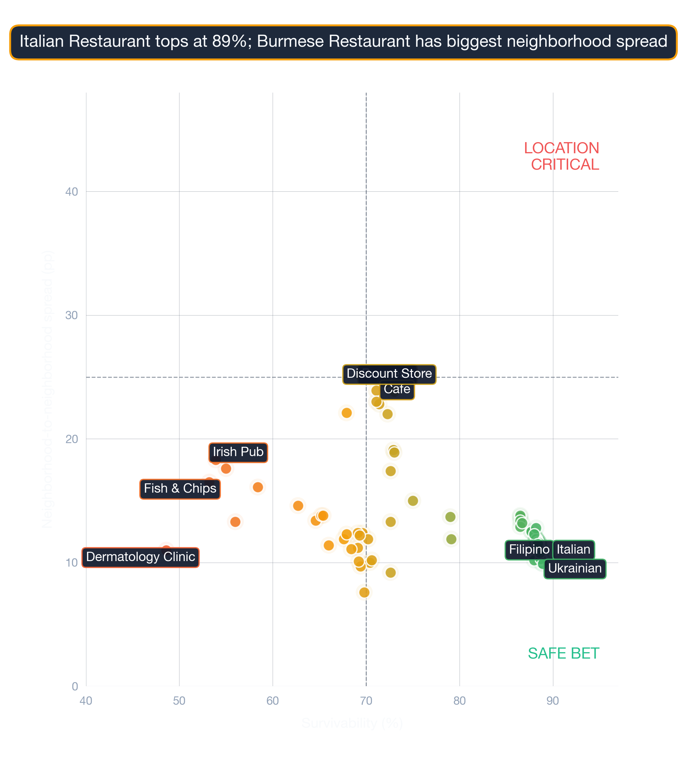Bubble chart of business subtypes in Chicago by survivability score and location density