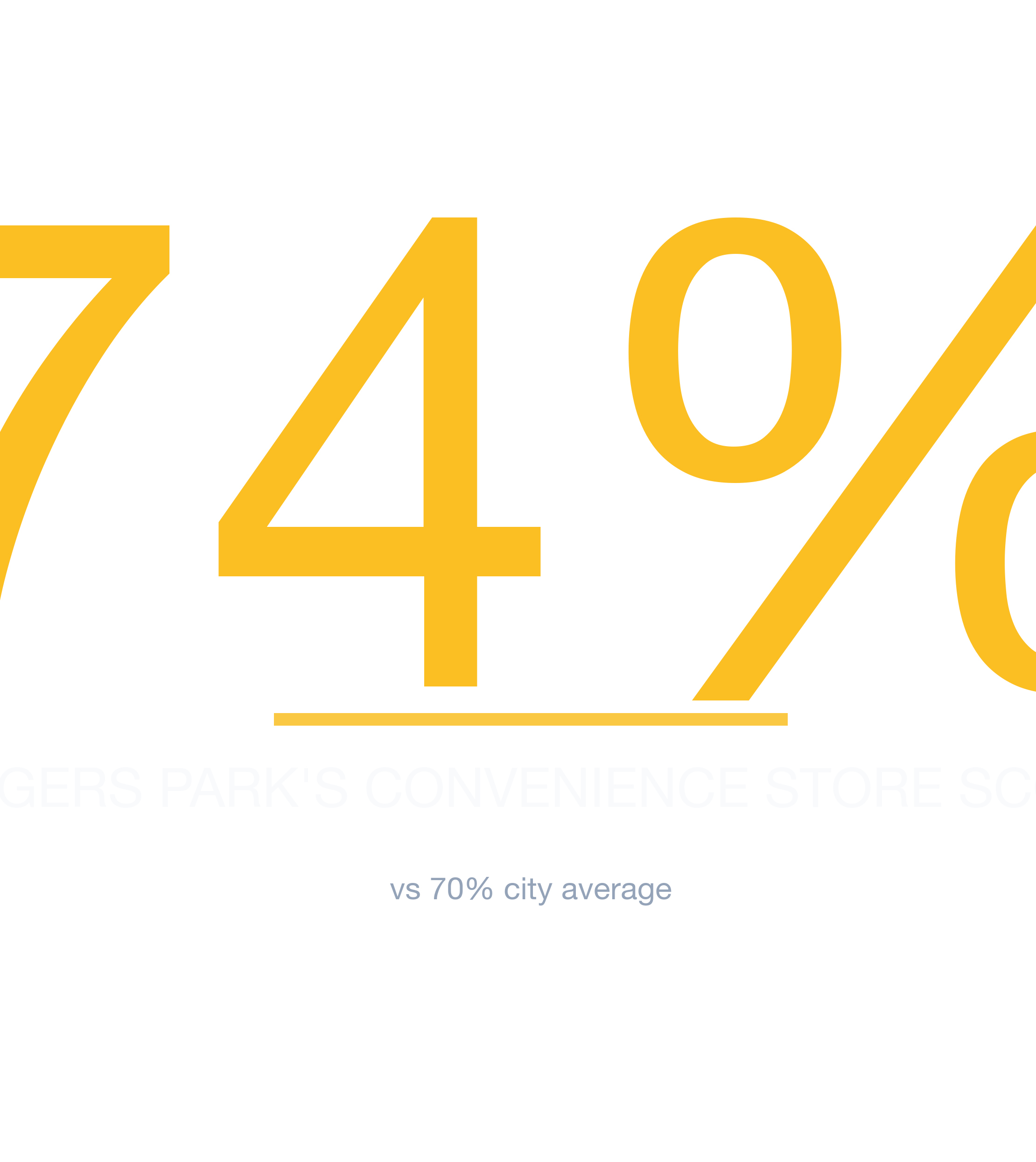 Headline survivability statistic for Convenience Store in Chicago