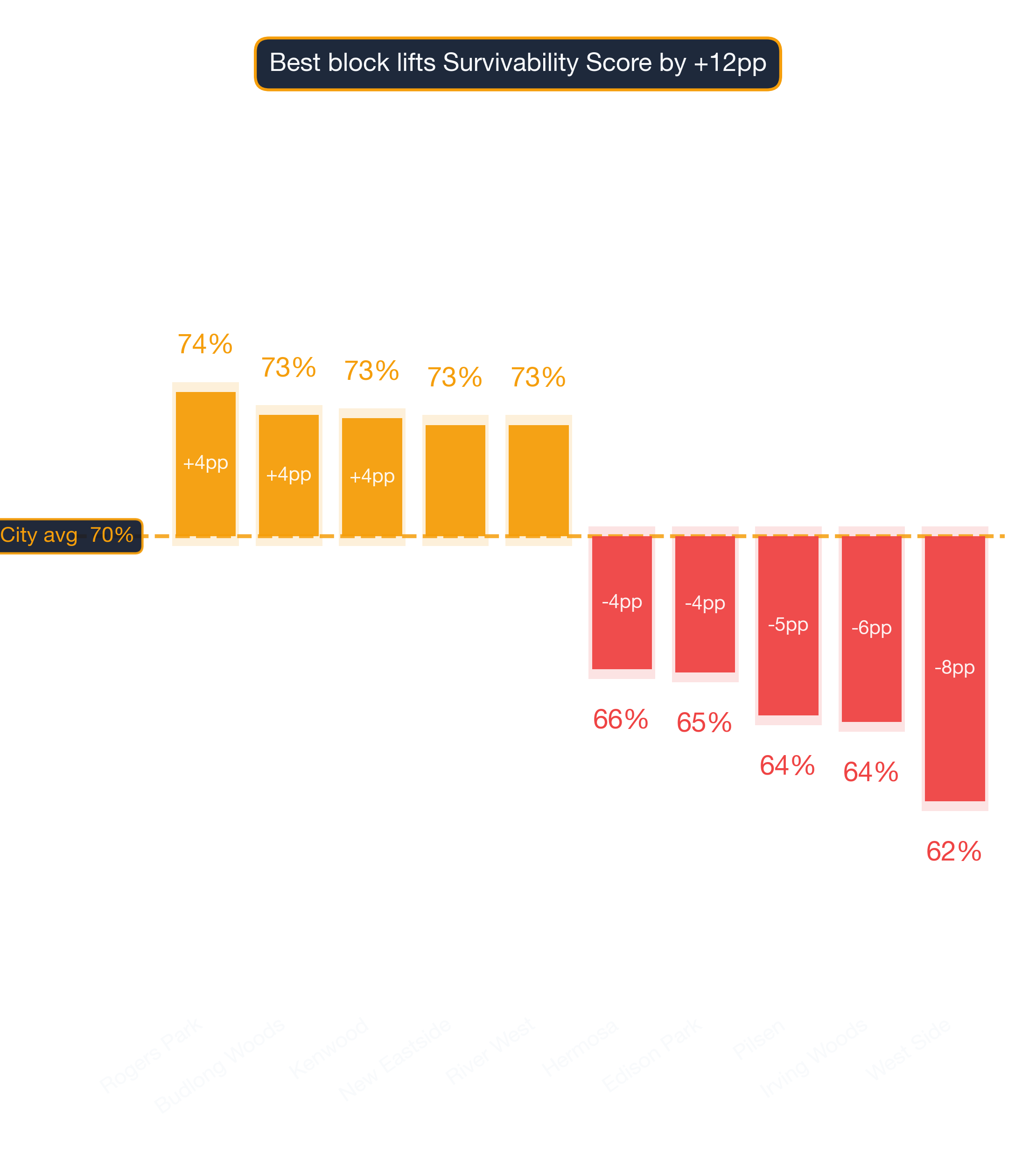 Waterfall chart of best and worst Convenience Store neighborhoods in Chicago
