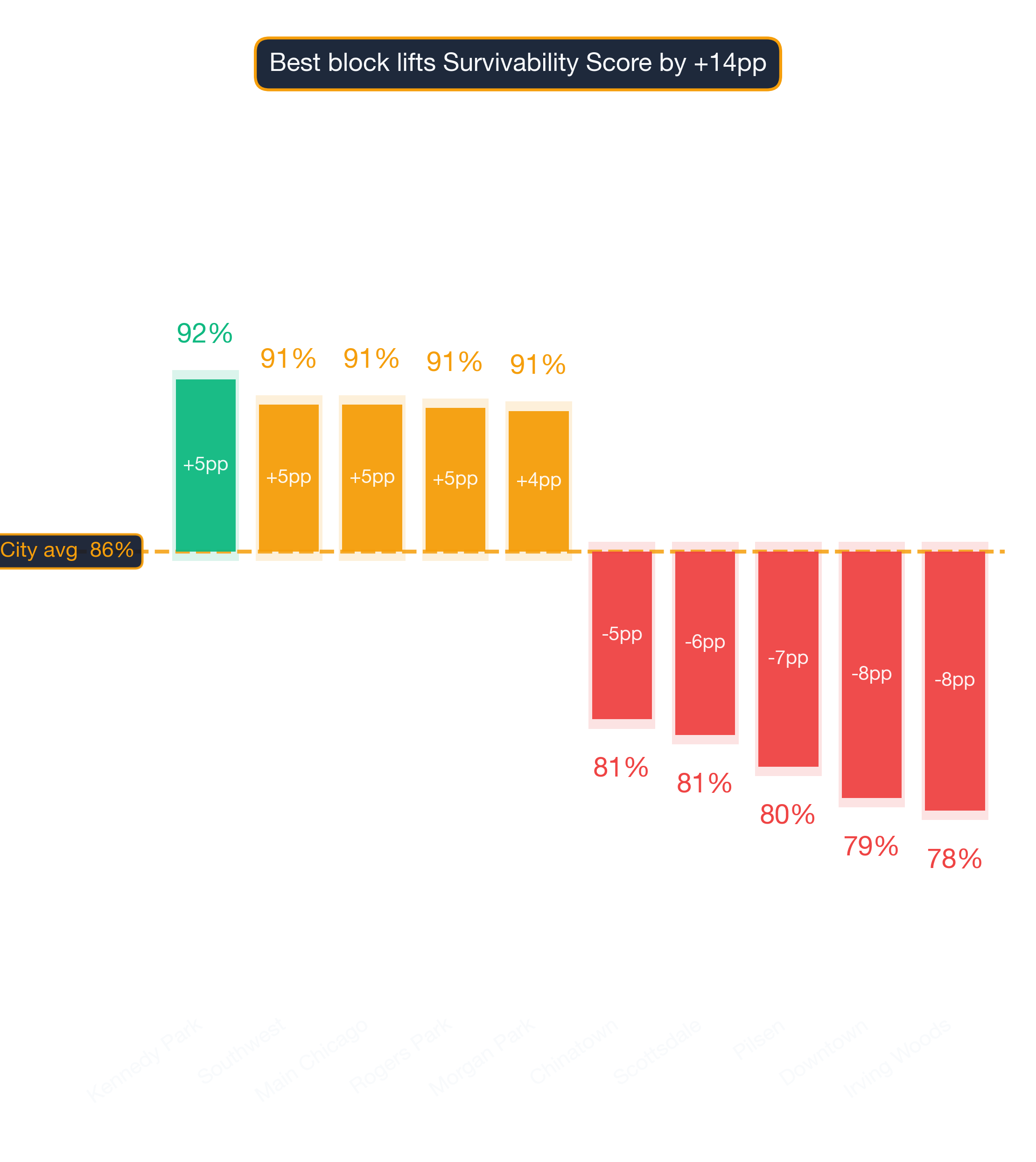 Waterfall chart of best and worst Day Care Center neighborhoods in Chicago