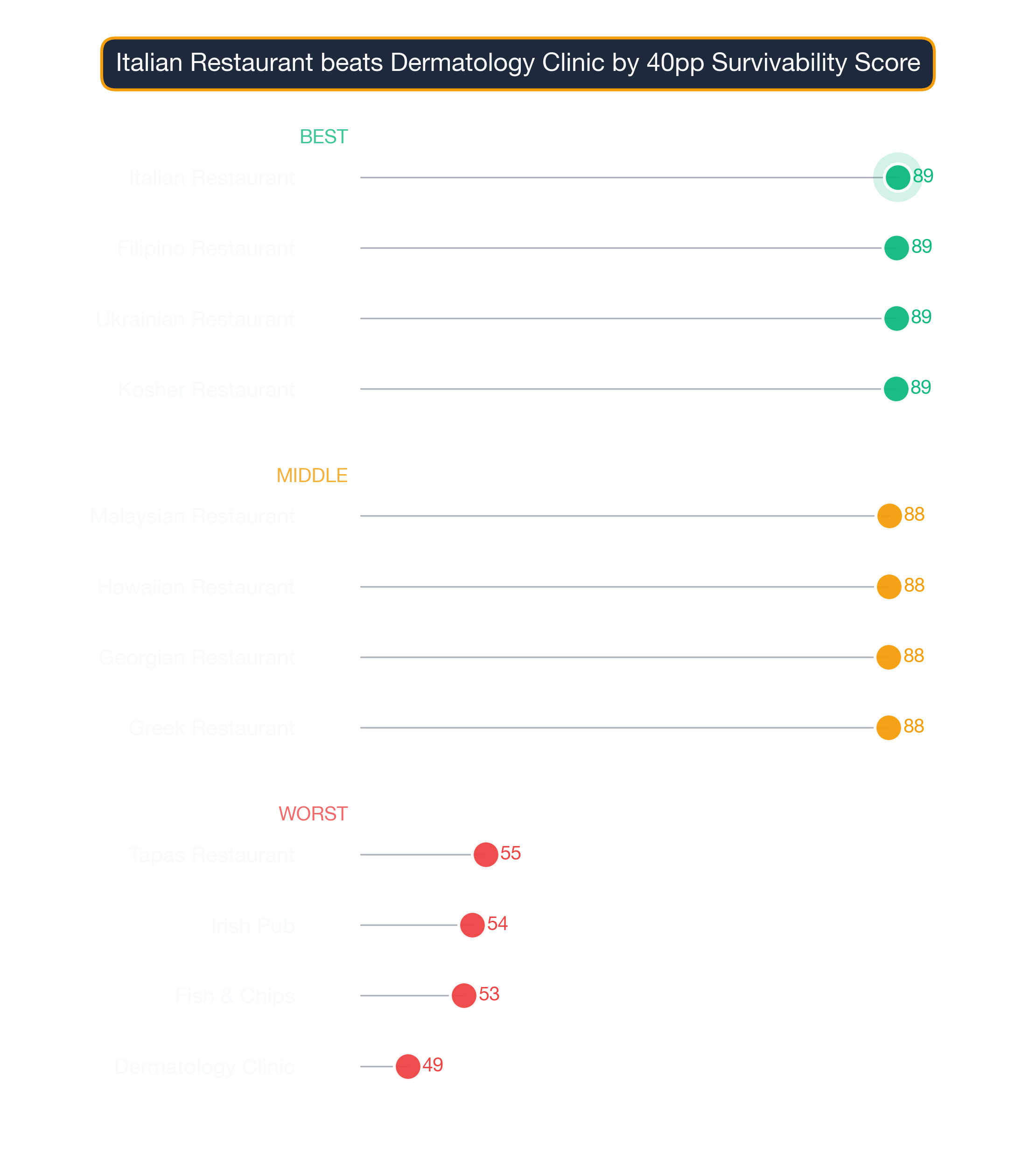 Dot plot of Chicago business subtypes — top, middle, and bottom of the survivability distribution.