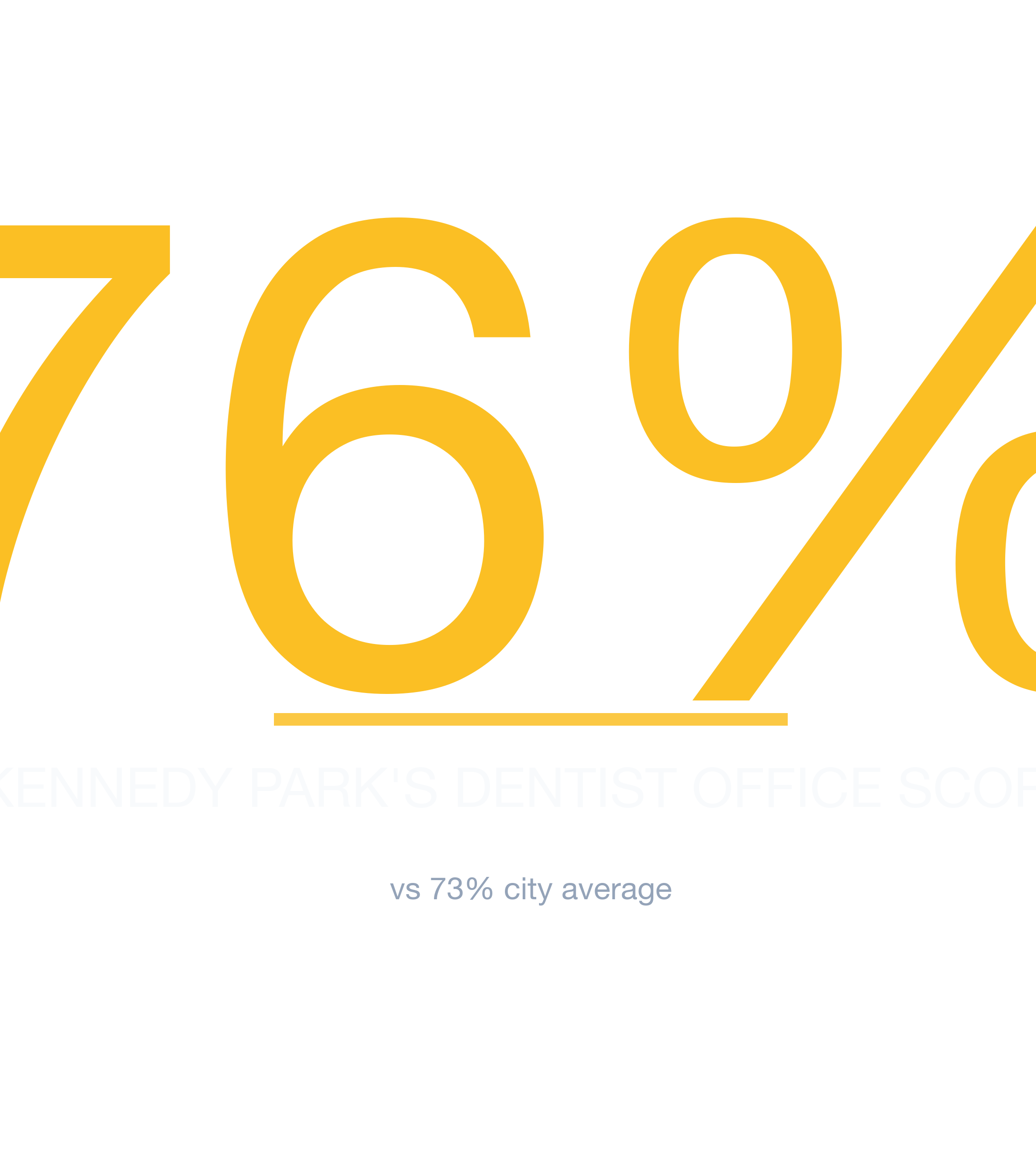 Headline survivability statistic for Dentist Office in Chicago