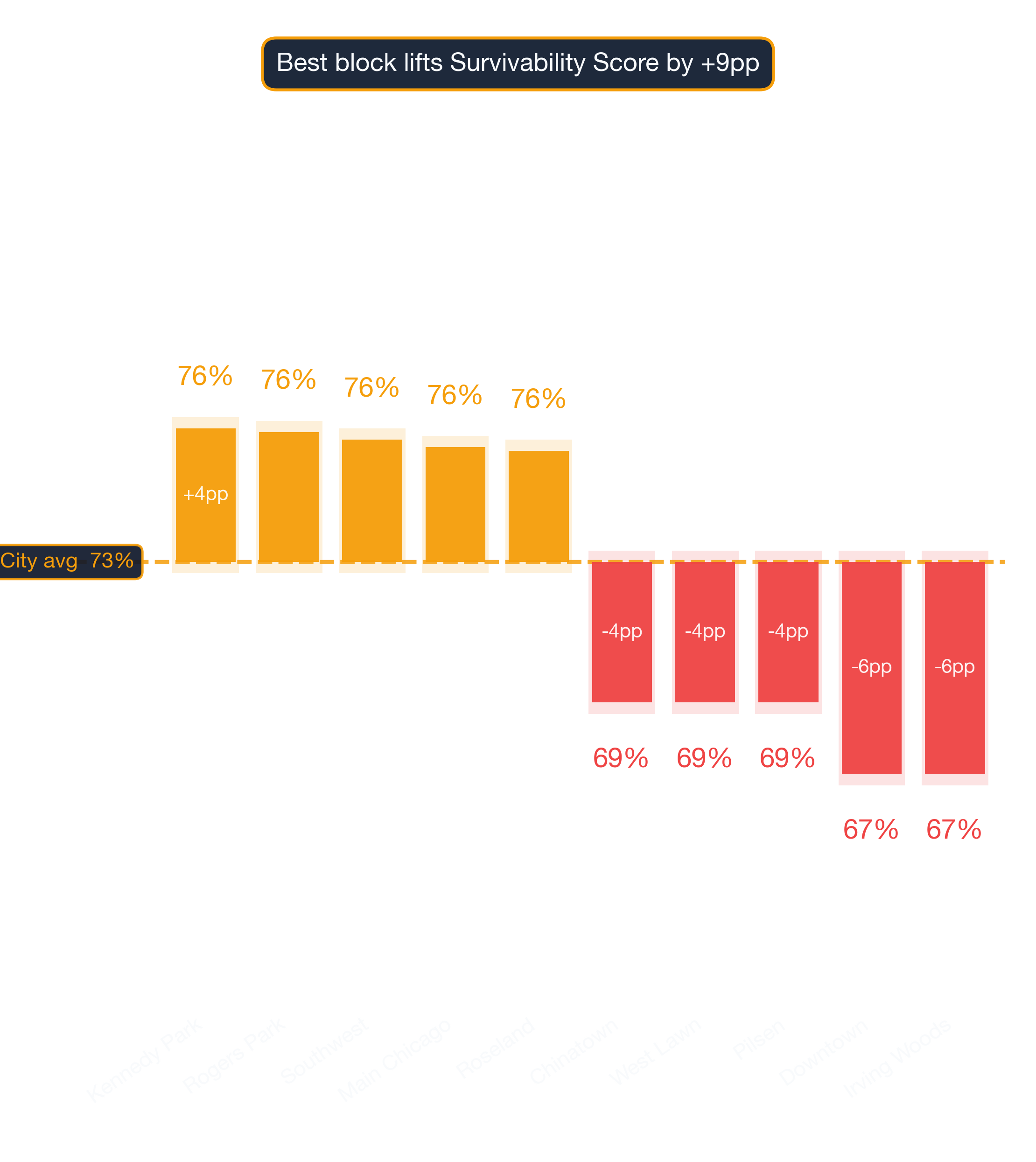 Waterfall chart of best and worst Dentist Office neighborhoods in Chicago