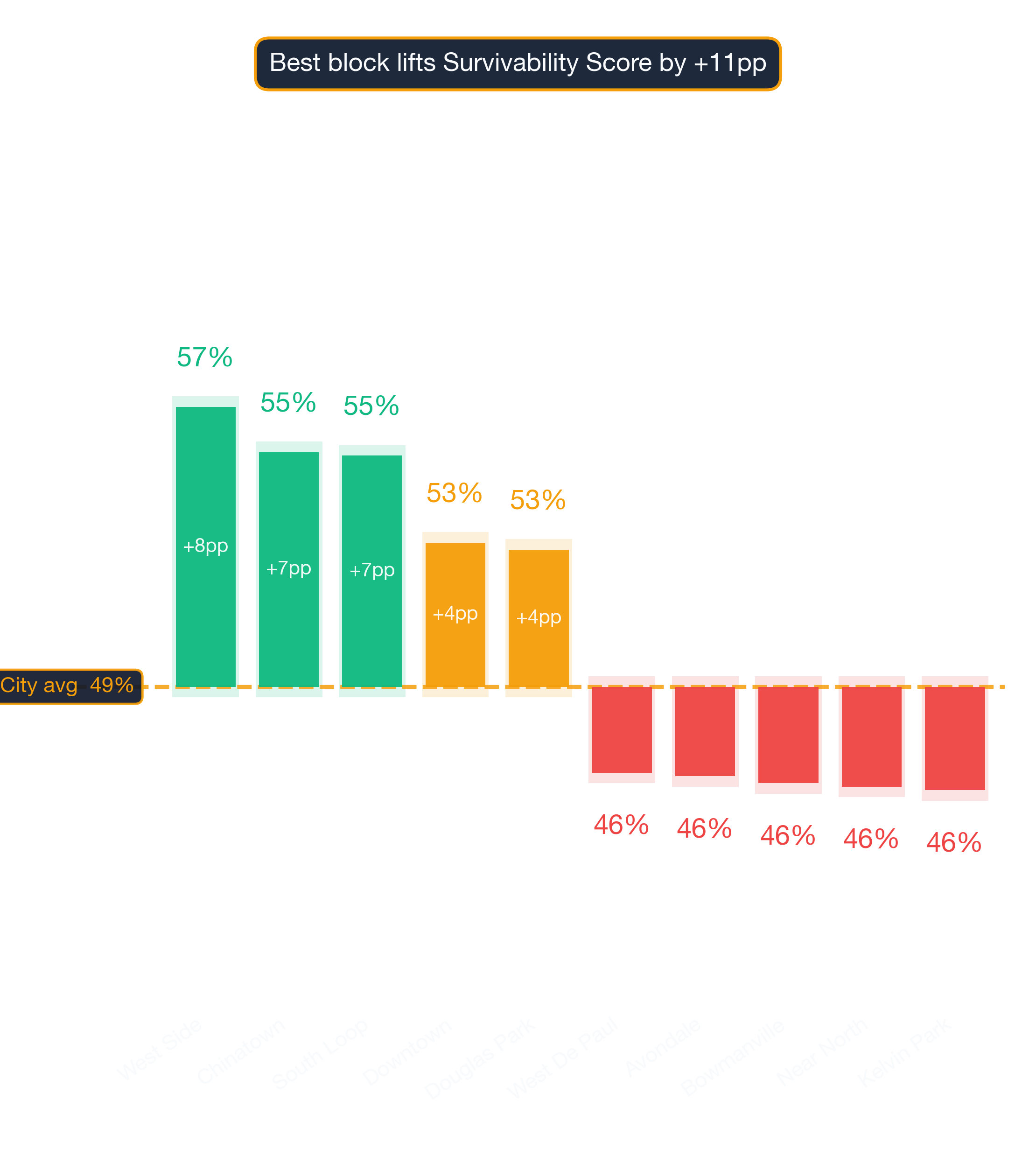 Waterfall chart of best and worst Dermatology Clinic neighborhoods in Chicago