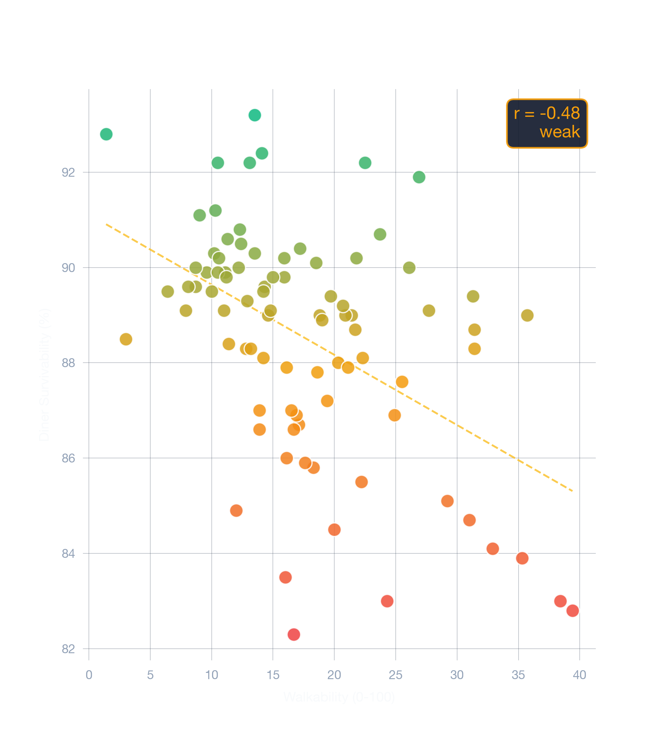 scatter chart of Chicago business survivability.