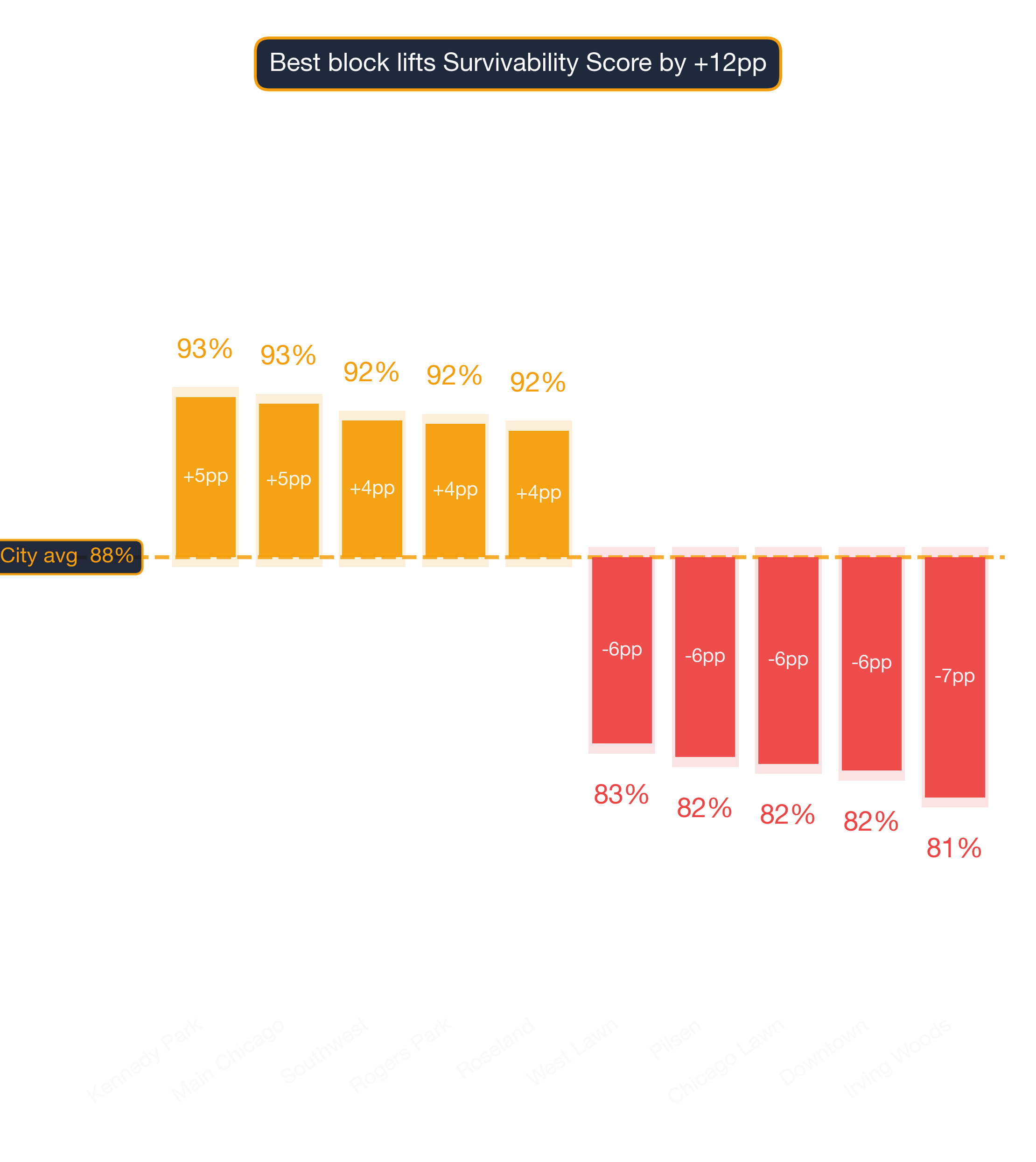 Waterfall chart of best and worst Georgian Restaurant neighborhoods in Chicago