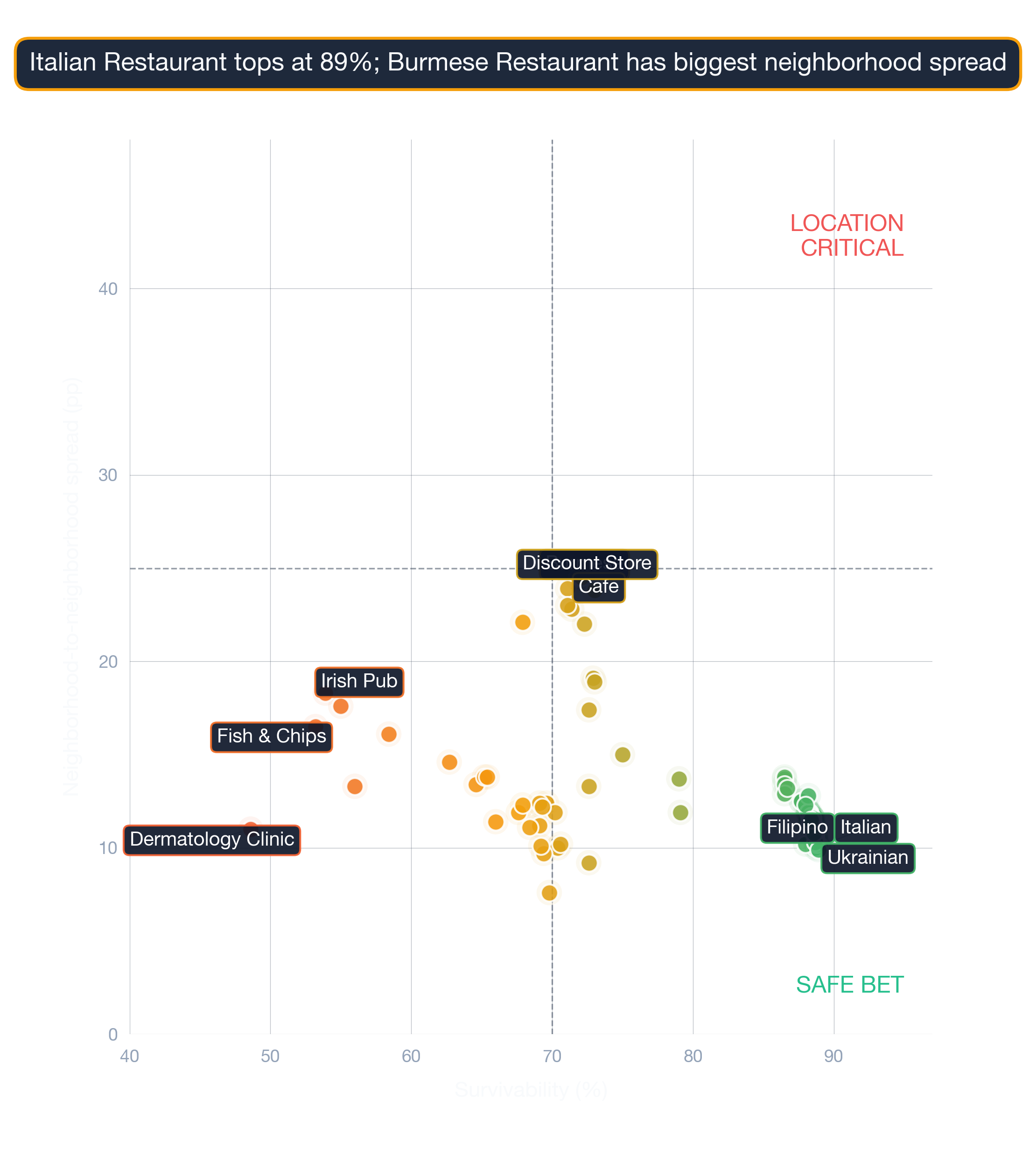 Bubble chart of business subtypes in Chicago by survivability score and location density
