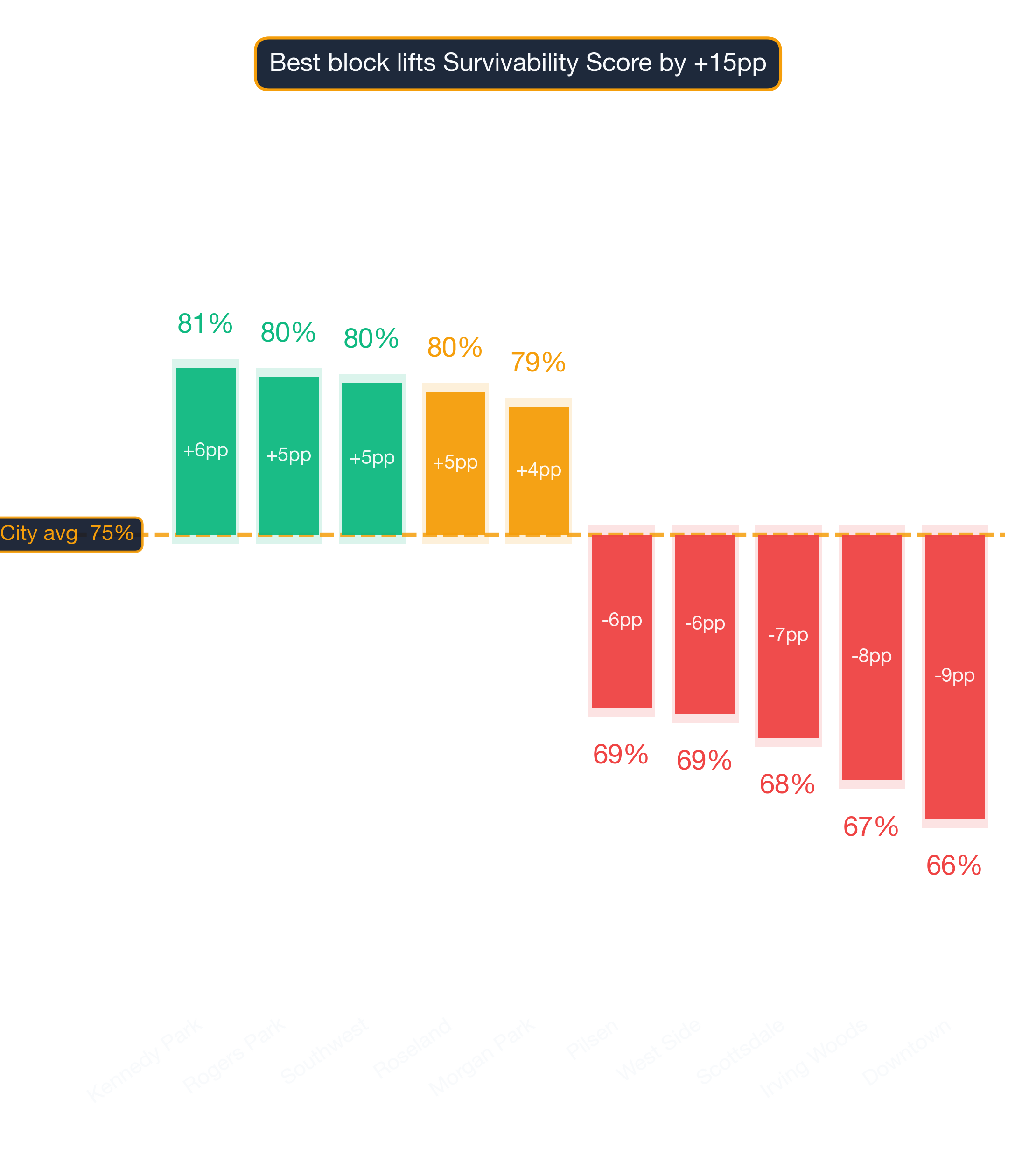 Waterfall chart of best and worst Home Improvement Store neighborhoods in Chicago