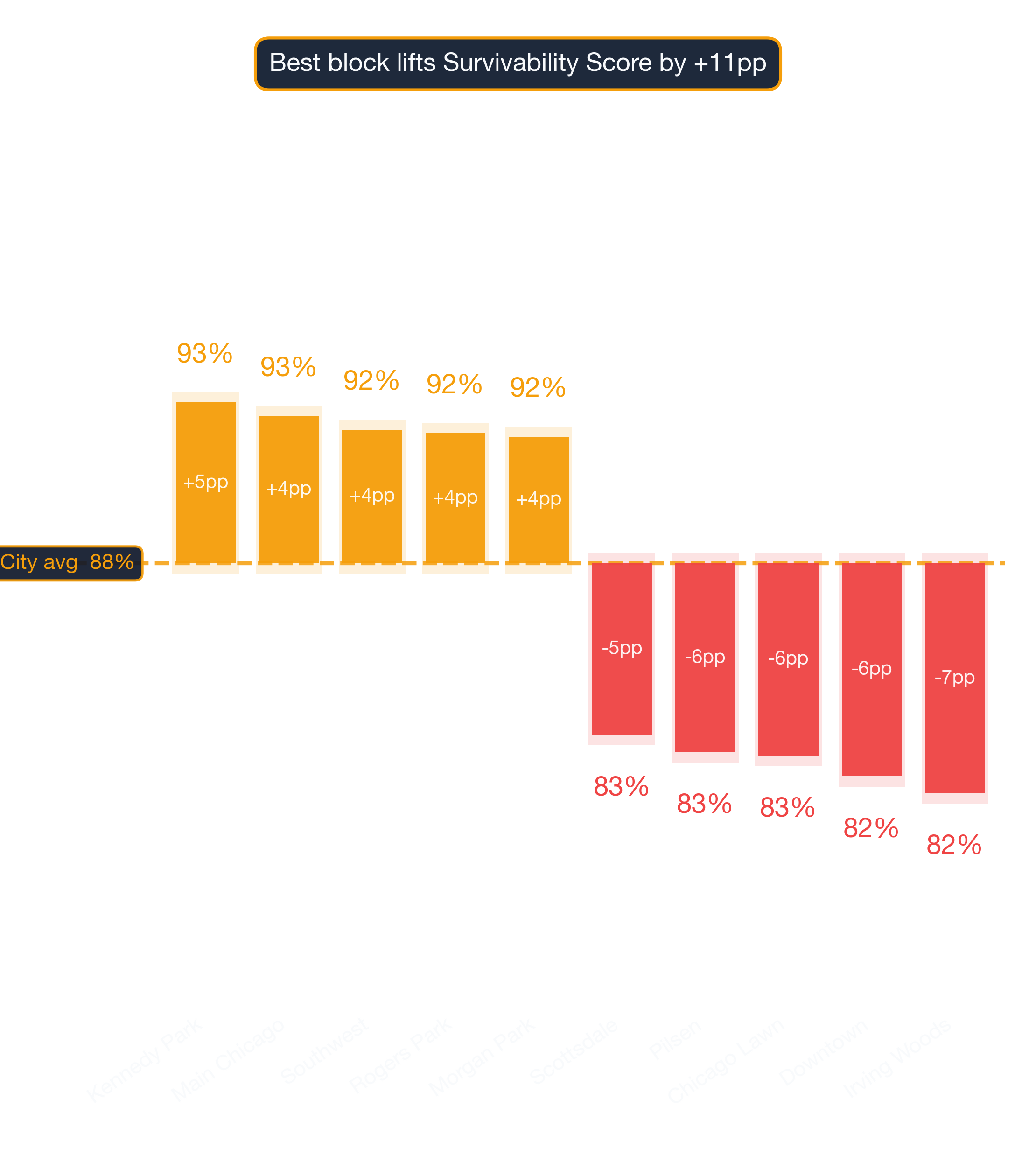 Waterfall chart of best and worst Indian Restaurant neighborhoods in Chicago