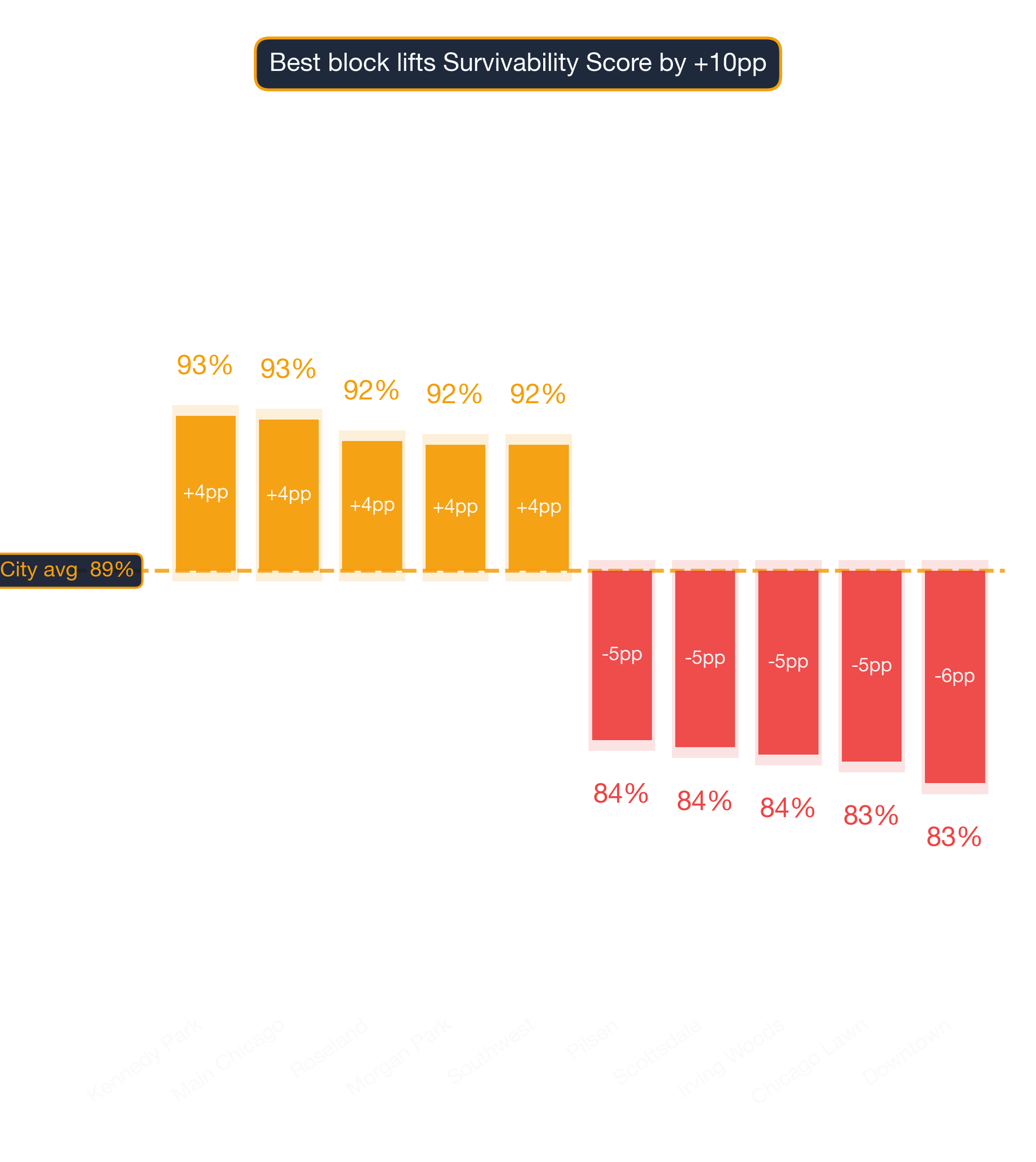 Waterfall chart of best and worst Indonesian Restaurant neighborhoods in Chicago