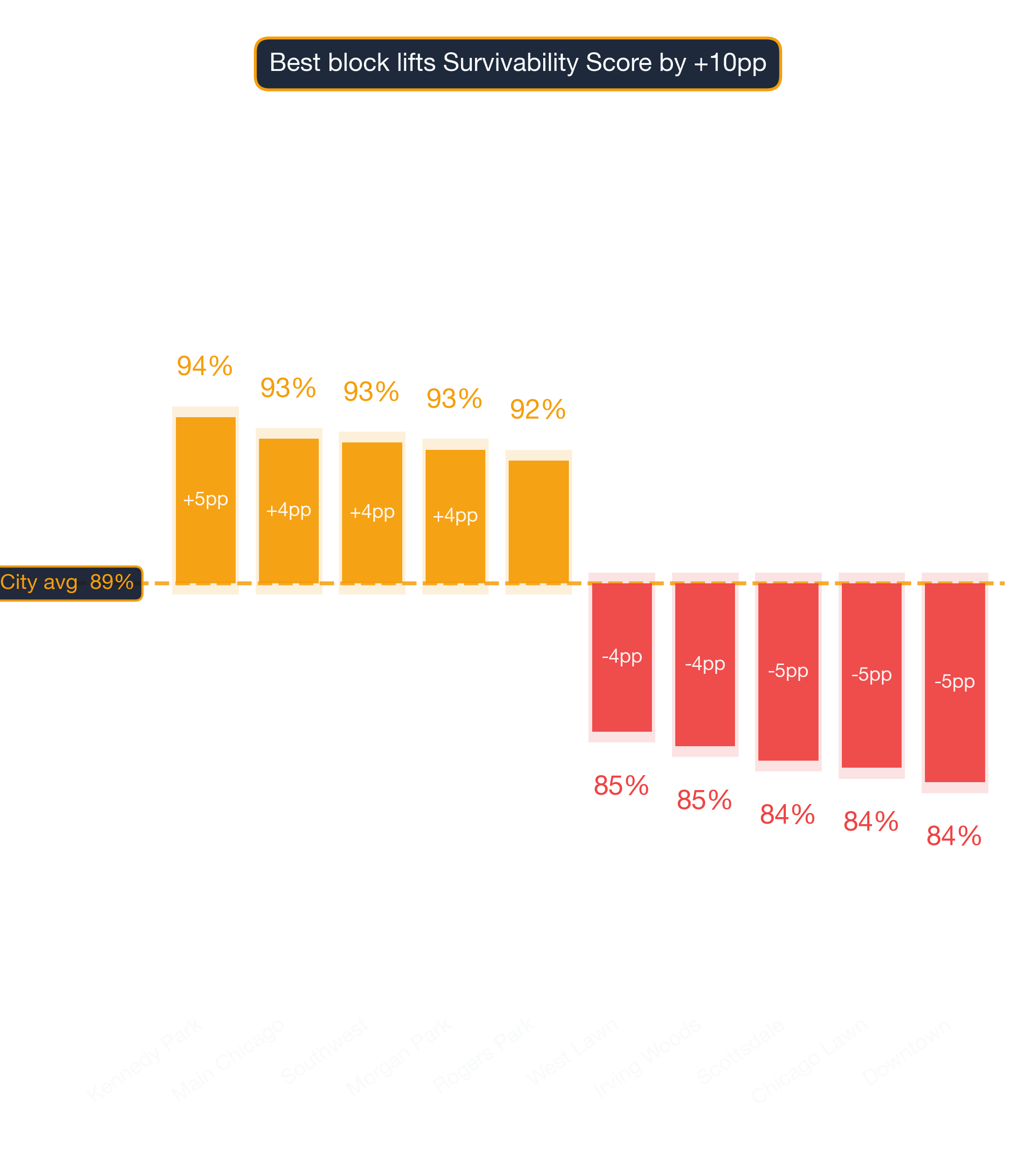 Waterfall chart of best and worst Italian Restaurant neighborhoods in Chicago