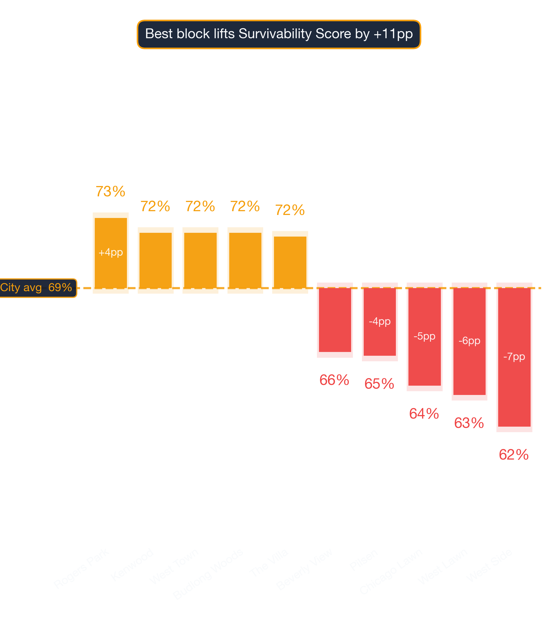 Waterfall chart of best and worst Liquor Store neighborhoods in Chicago