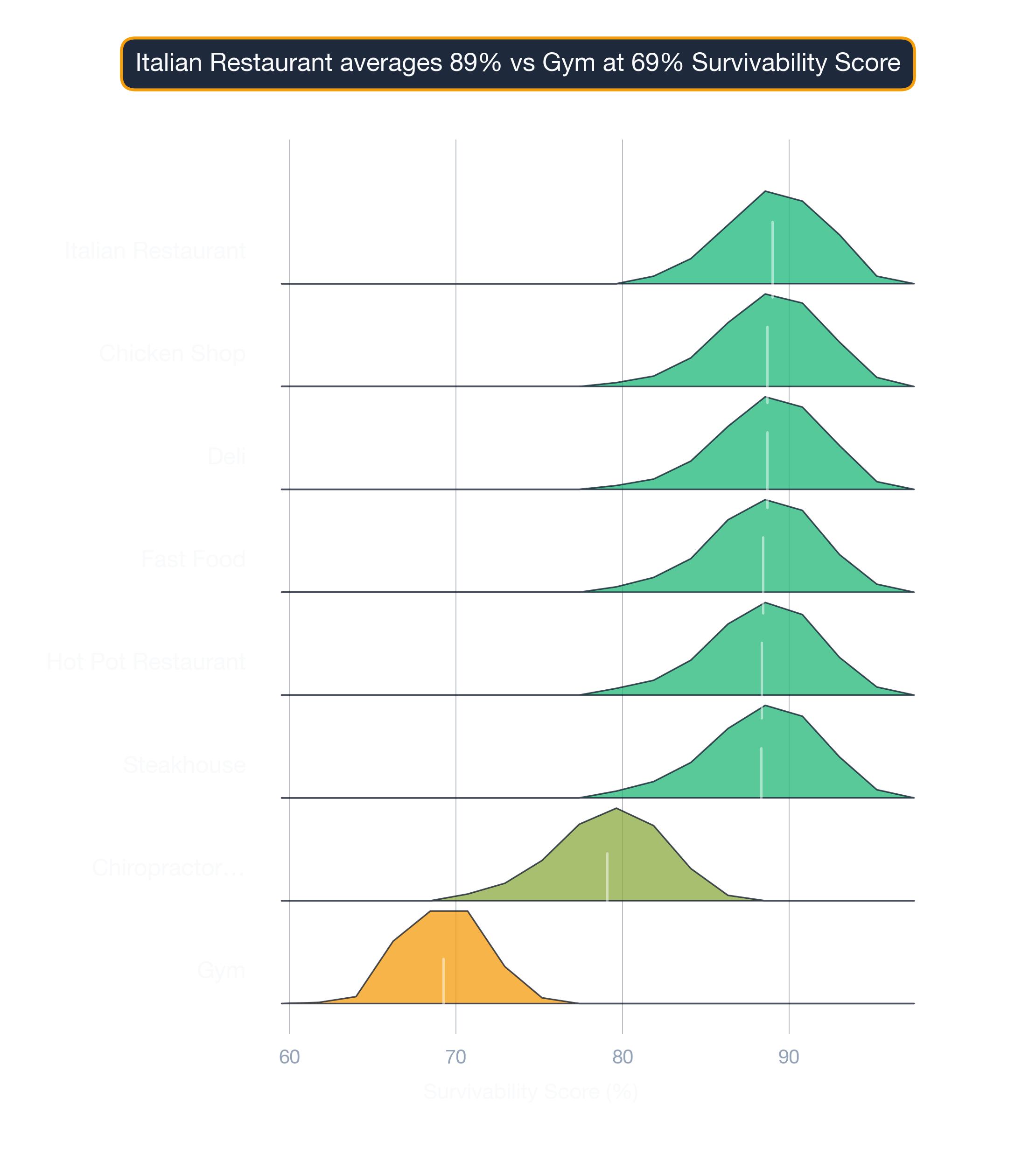 ridgeline chart of Chicago business survivability.