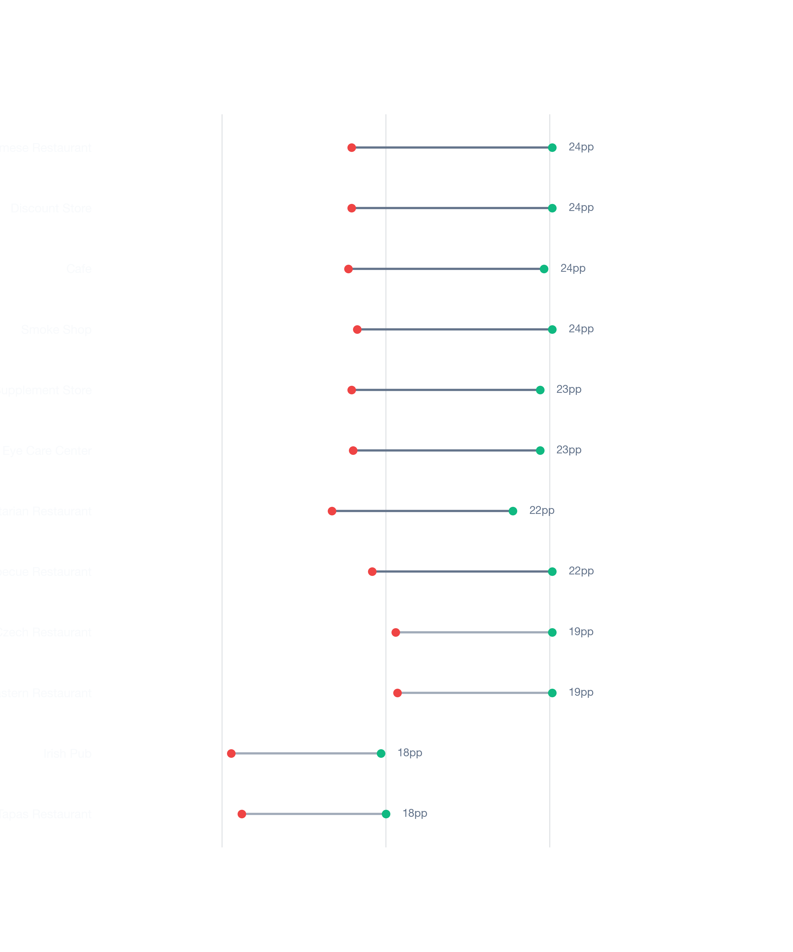 Dumbbell chart comparing best vs worst locations for businesses in chicago