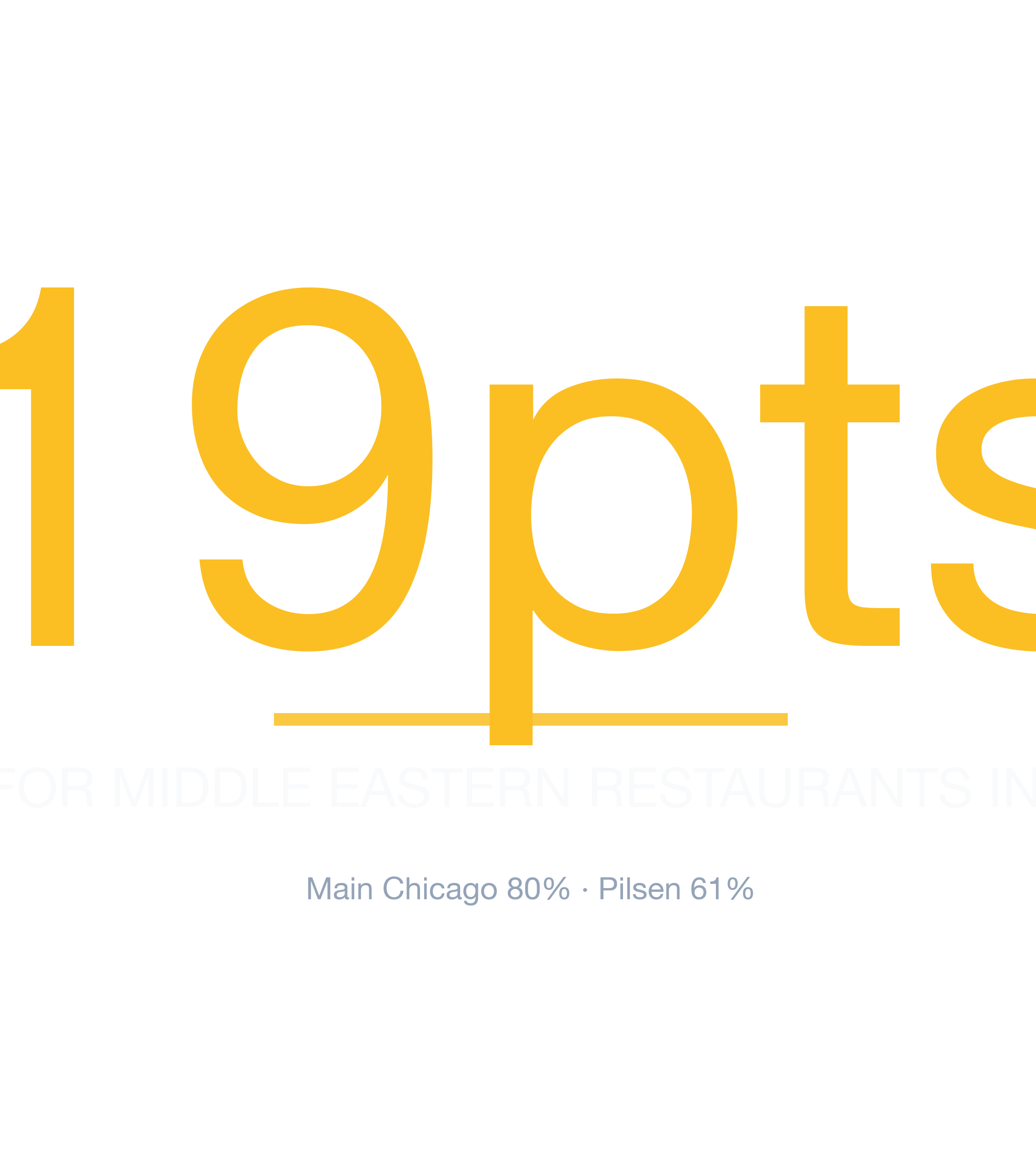 Headline survivability statistic for Middle Eastern Restaurant in Chicago