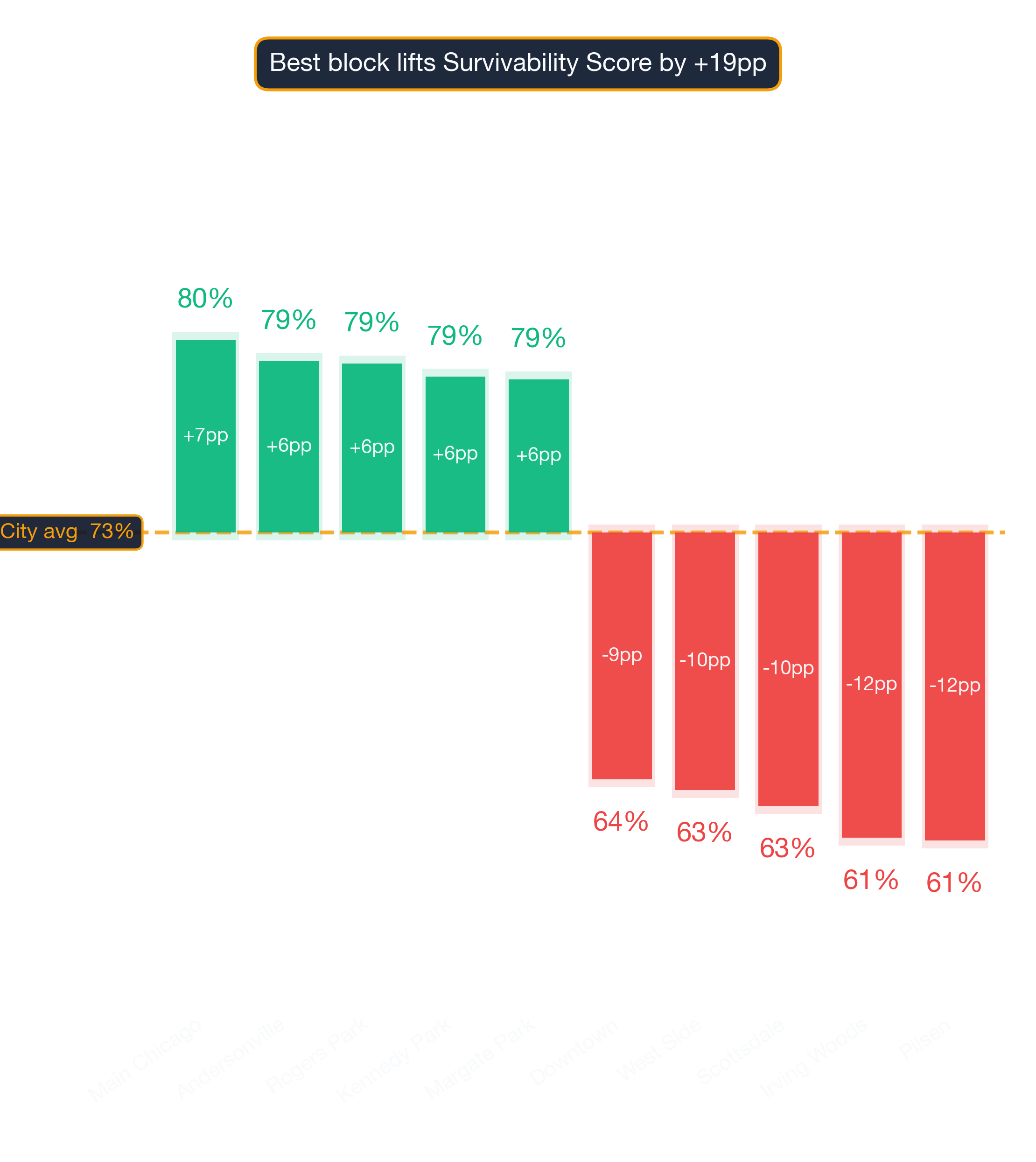 Waterfall chart of best and worst Middle Eastern Restaurant neighborhoods in Chicago