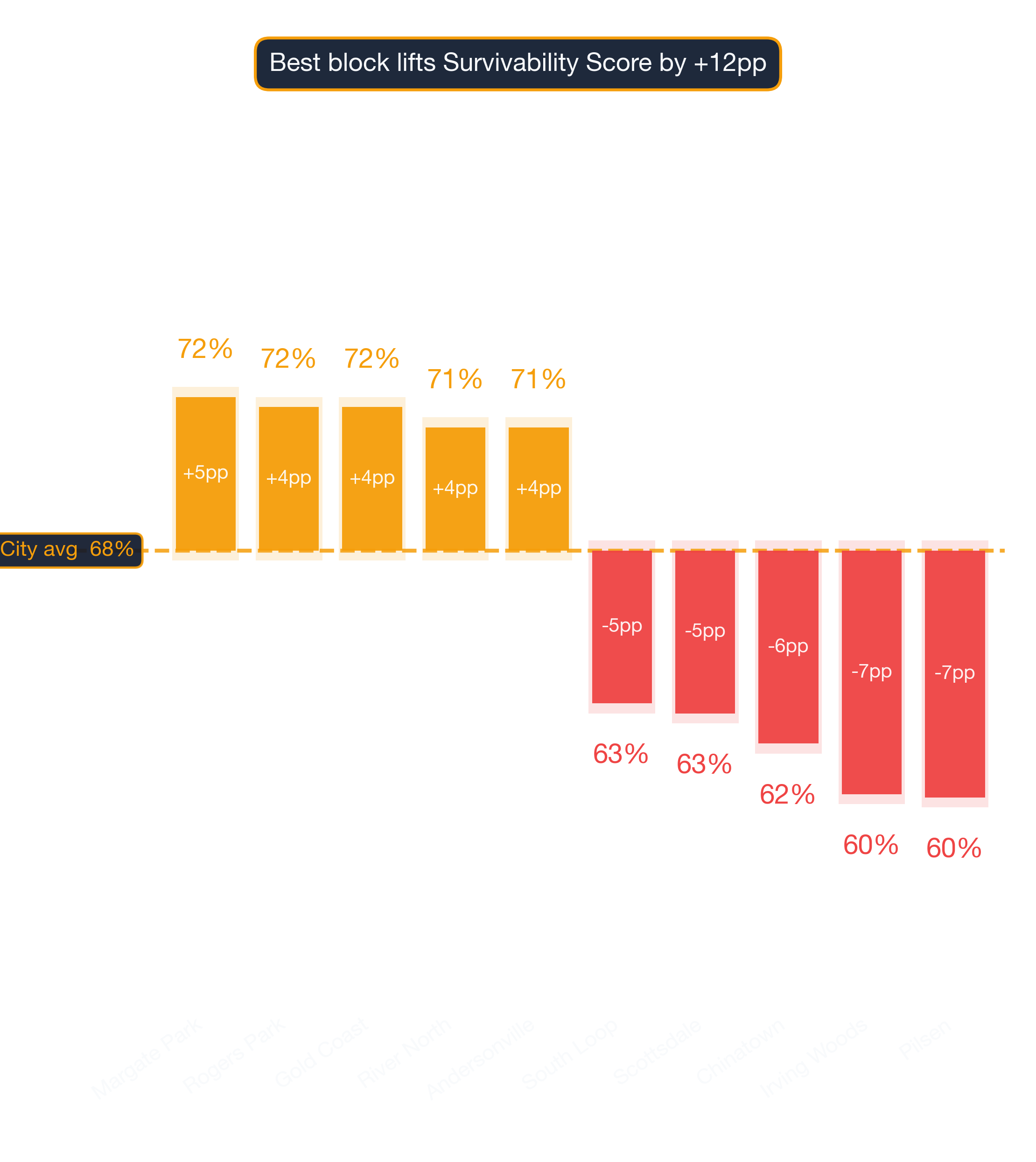 Waterfall chart of best and worst Mixed Martial Arts Studio neighborhoods in Chicago