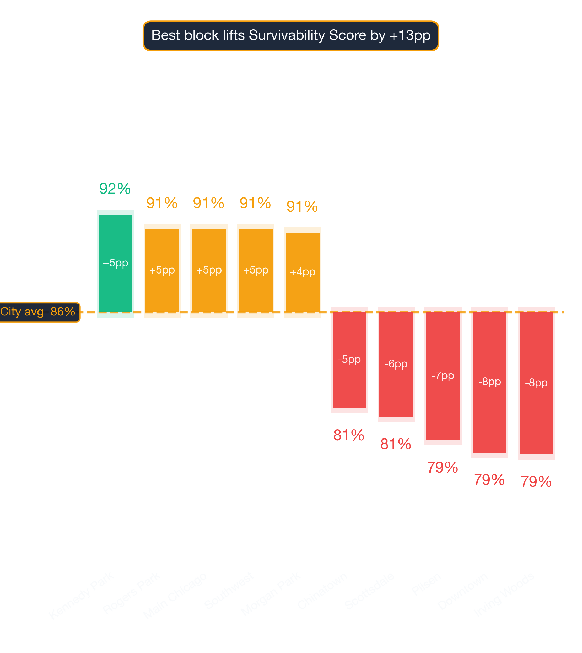 Waterfall chart of best and worst Music Store neighborhoods in Chicago