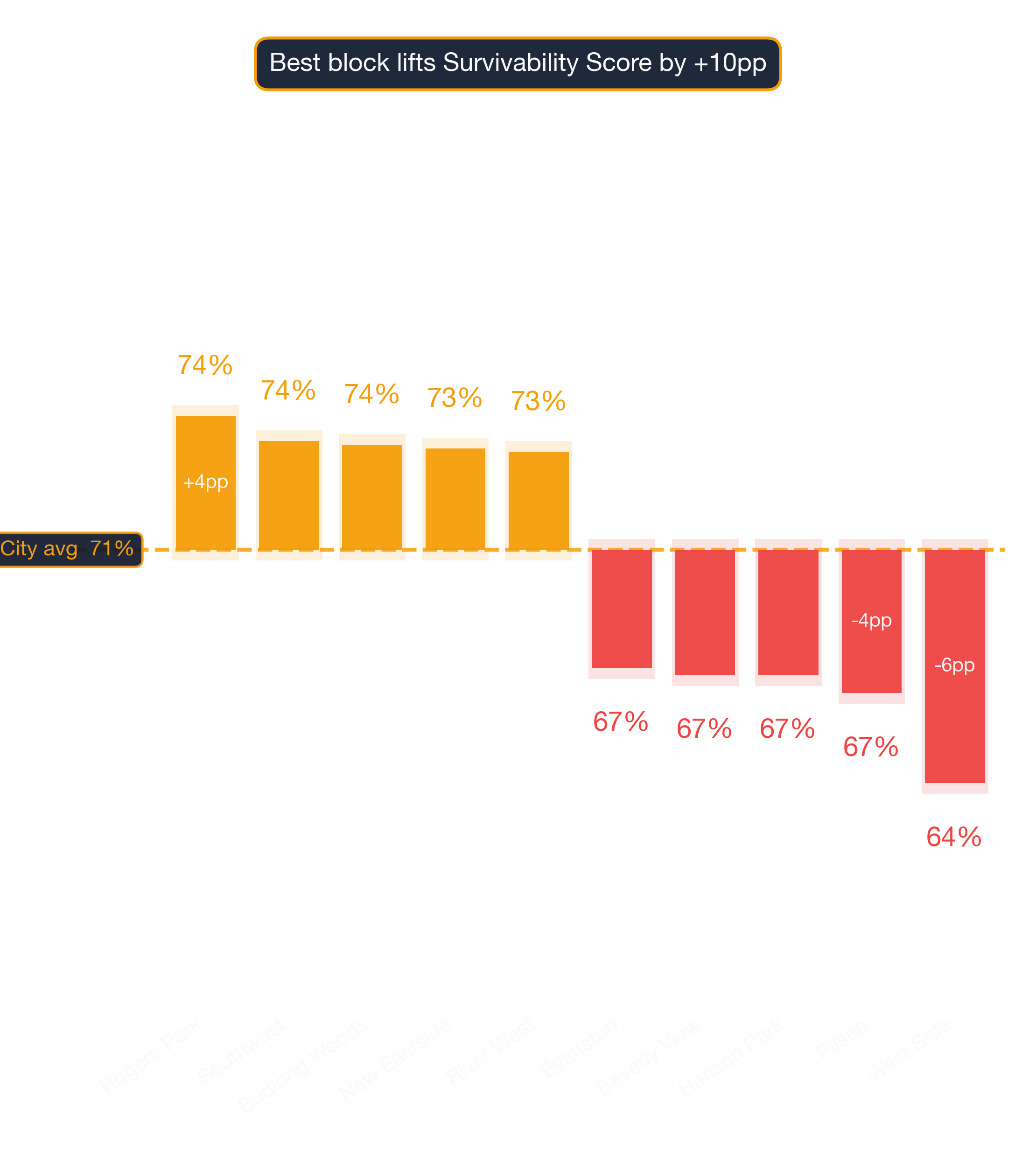 Waterfall chart of best and worst Nail Salon neighborhoods in Chicago