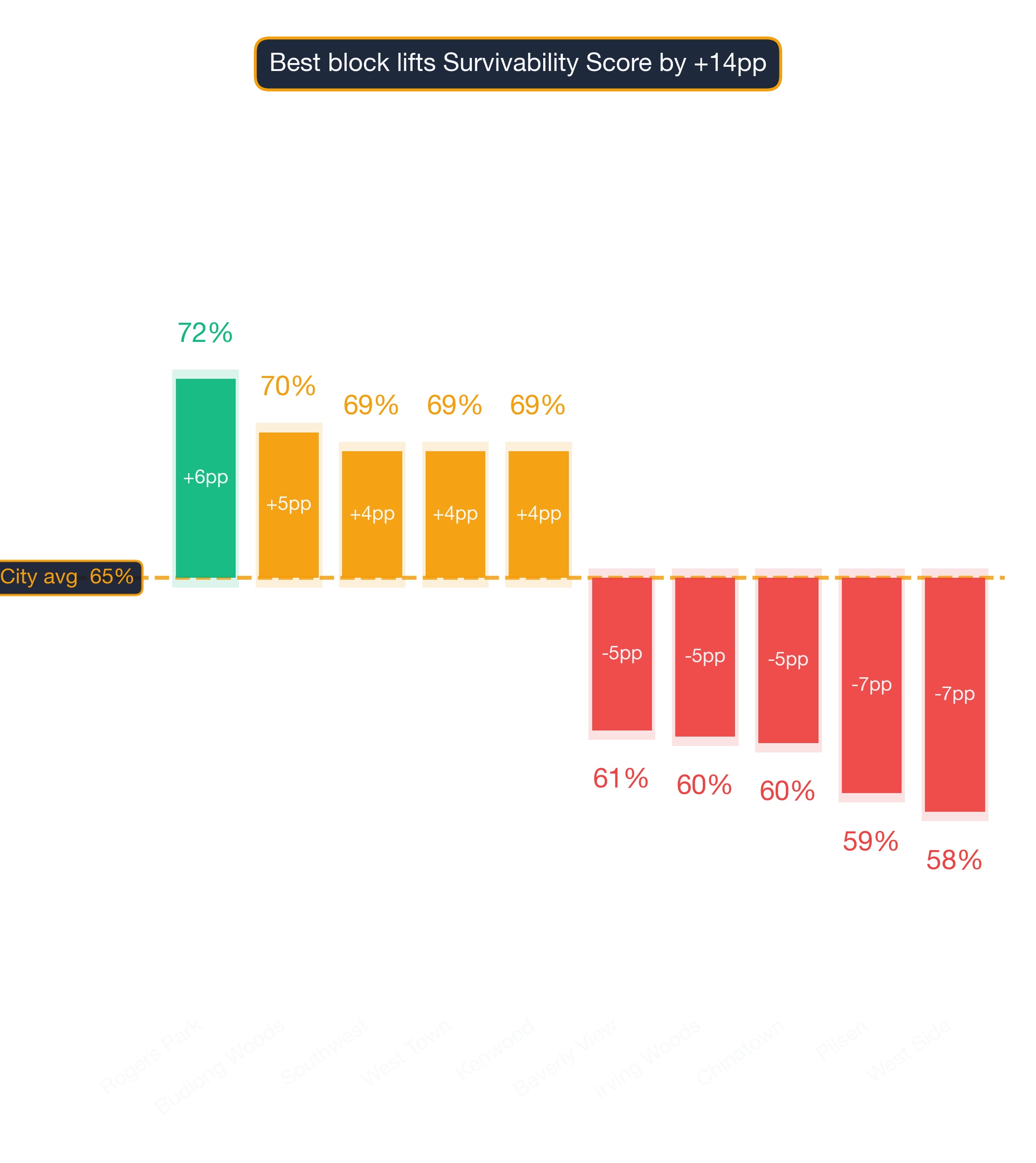 Waterfall chart of best and worst Physical Therapy Clinic neighborhoods in Chicago
