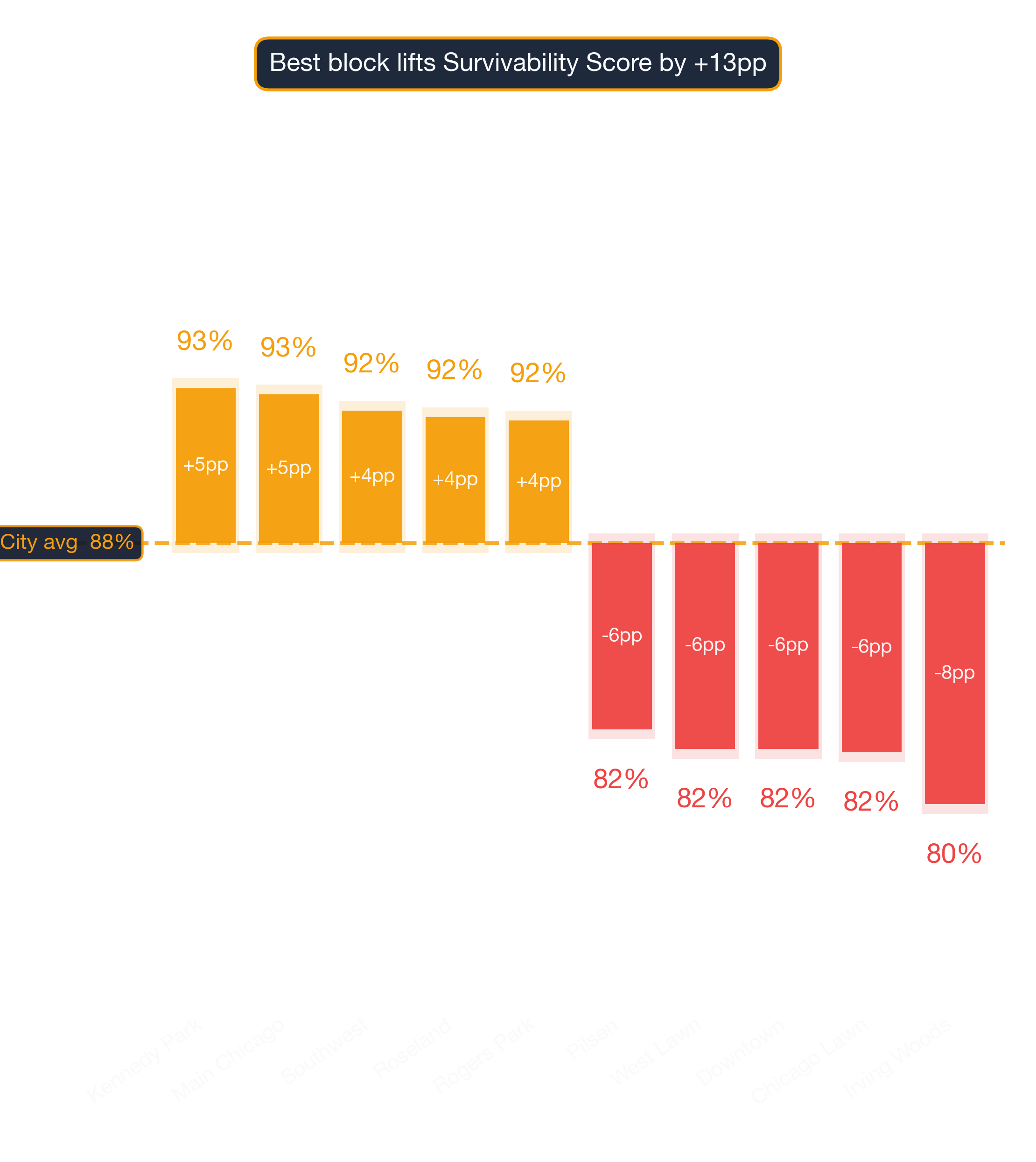 Waterfall chart of best and worst Scandinavian Restaurant neighborhoods in Chicago