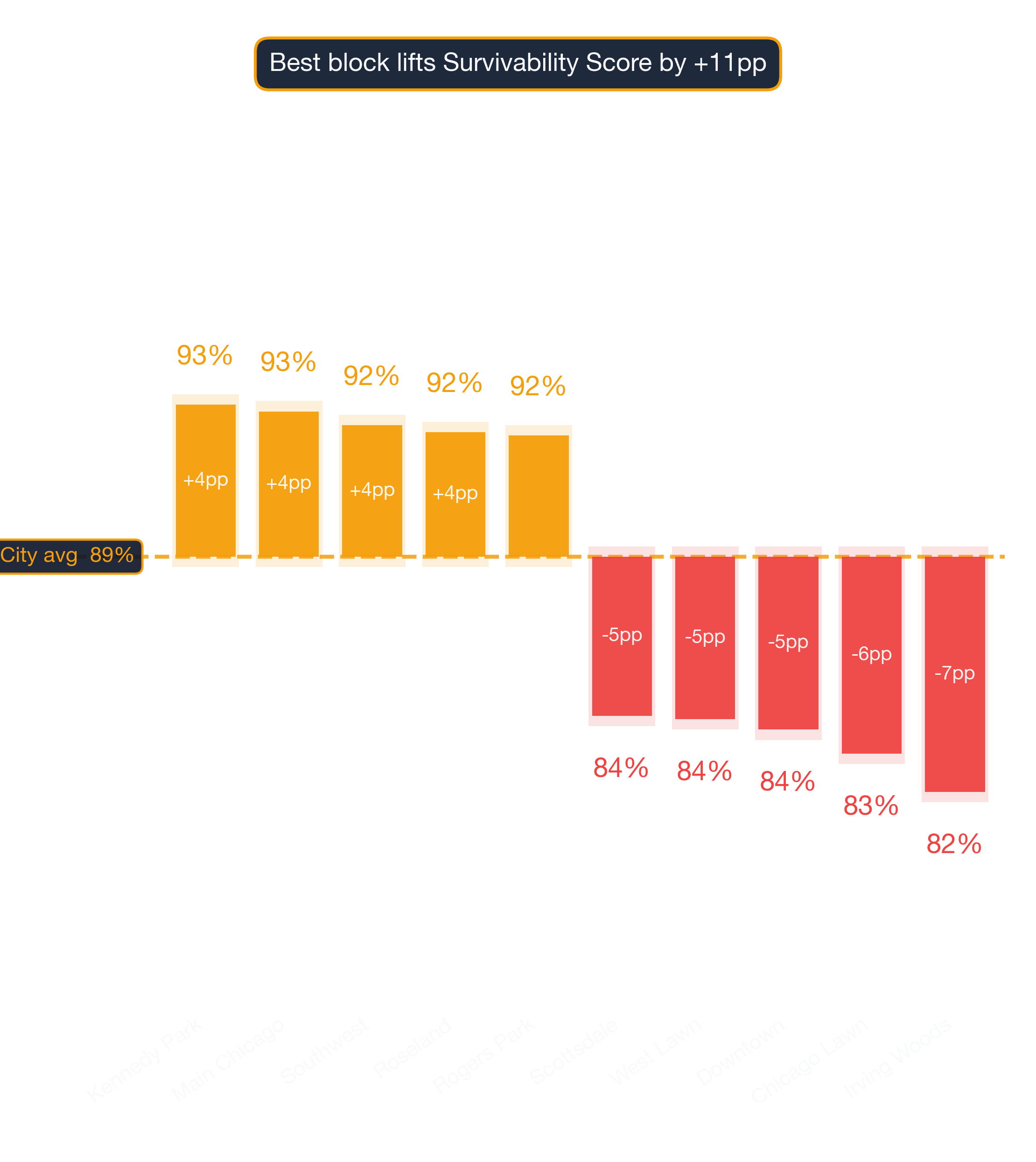 Waterfall chart of best and worst Singaporean Restaurant neighborhoods in Chicago