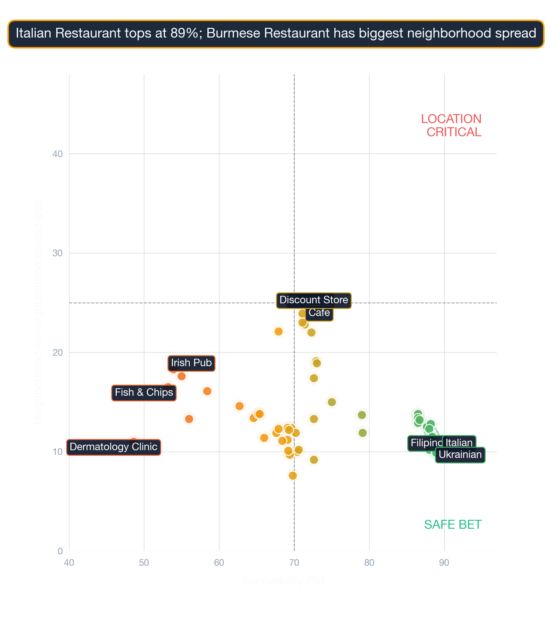 Bubble chart of business subtypes in Chicago by survivability score and location density